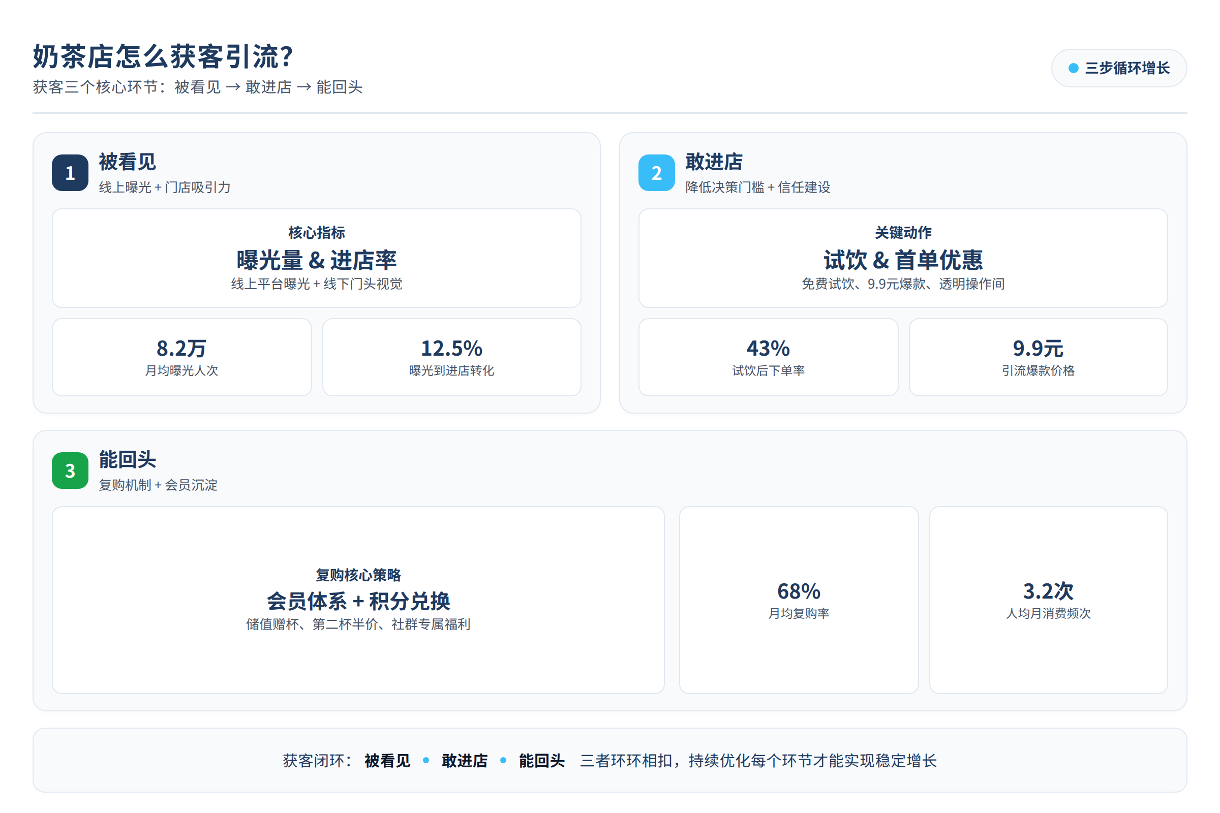 奶茶店获客的三个环节：被看见、敢进店、能回头