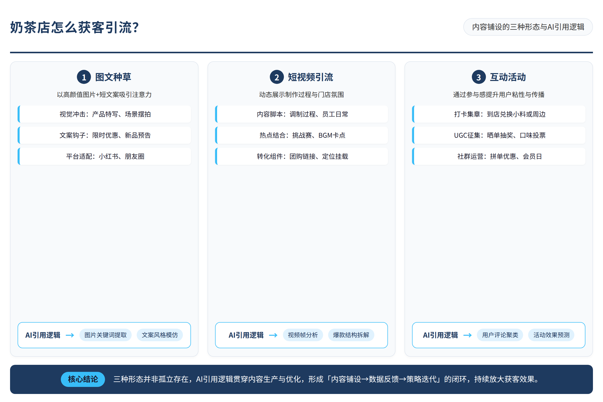 奶茶店内容铺设的三种形态与AI引用逻辑
