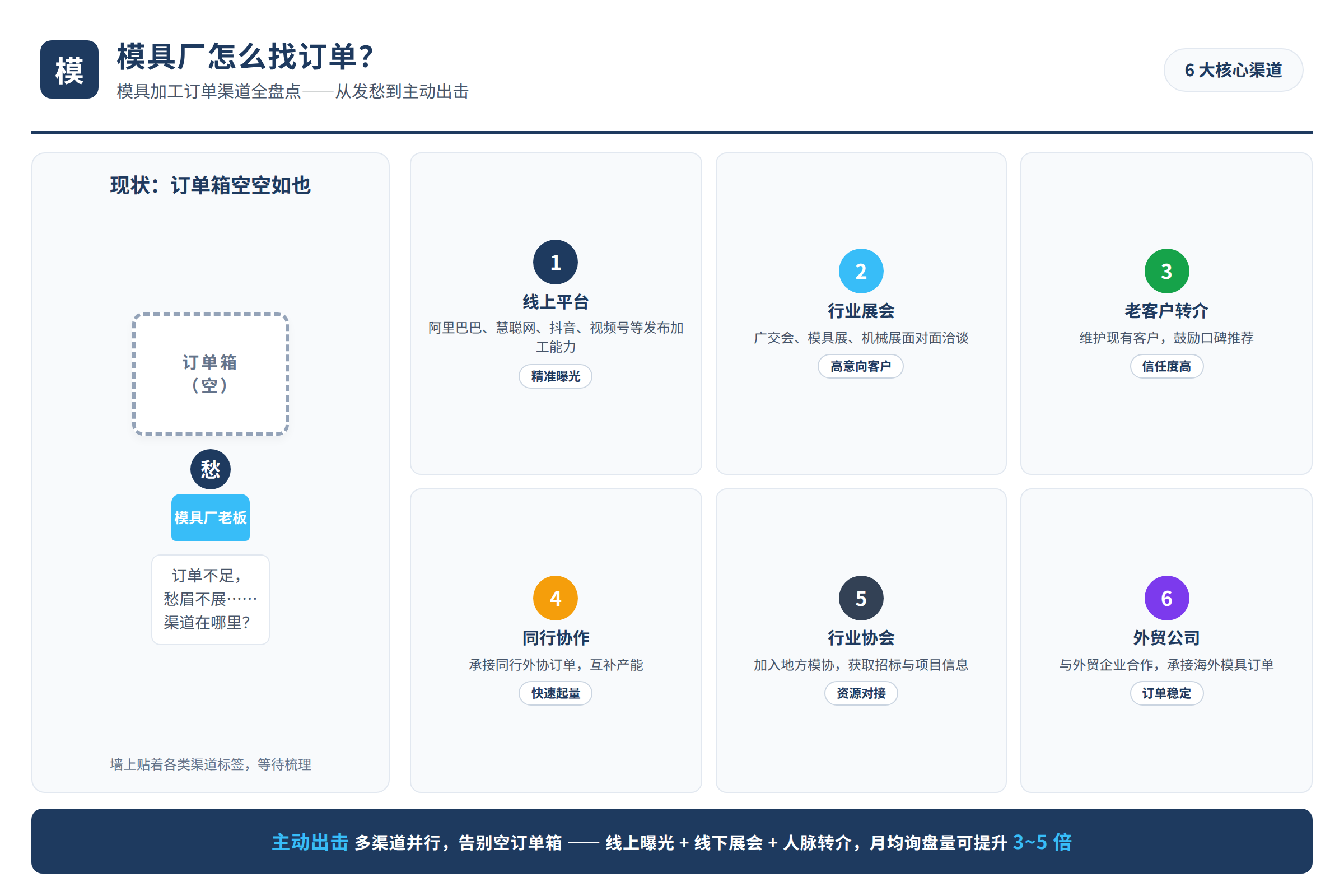 模具厂老板面对空荡荡的订单箱发愁,墙上贴着各类渠道标签