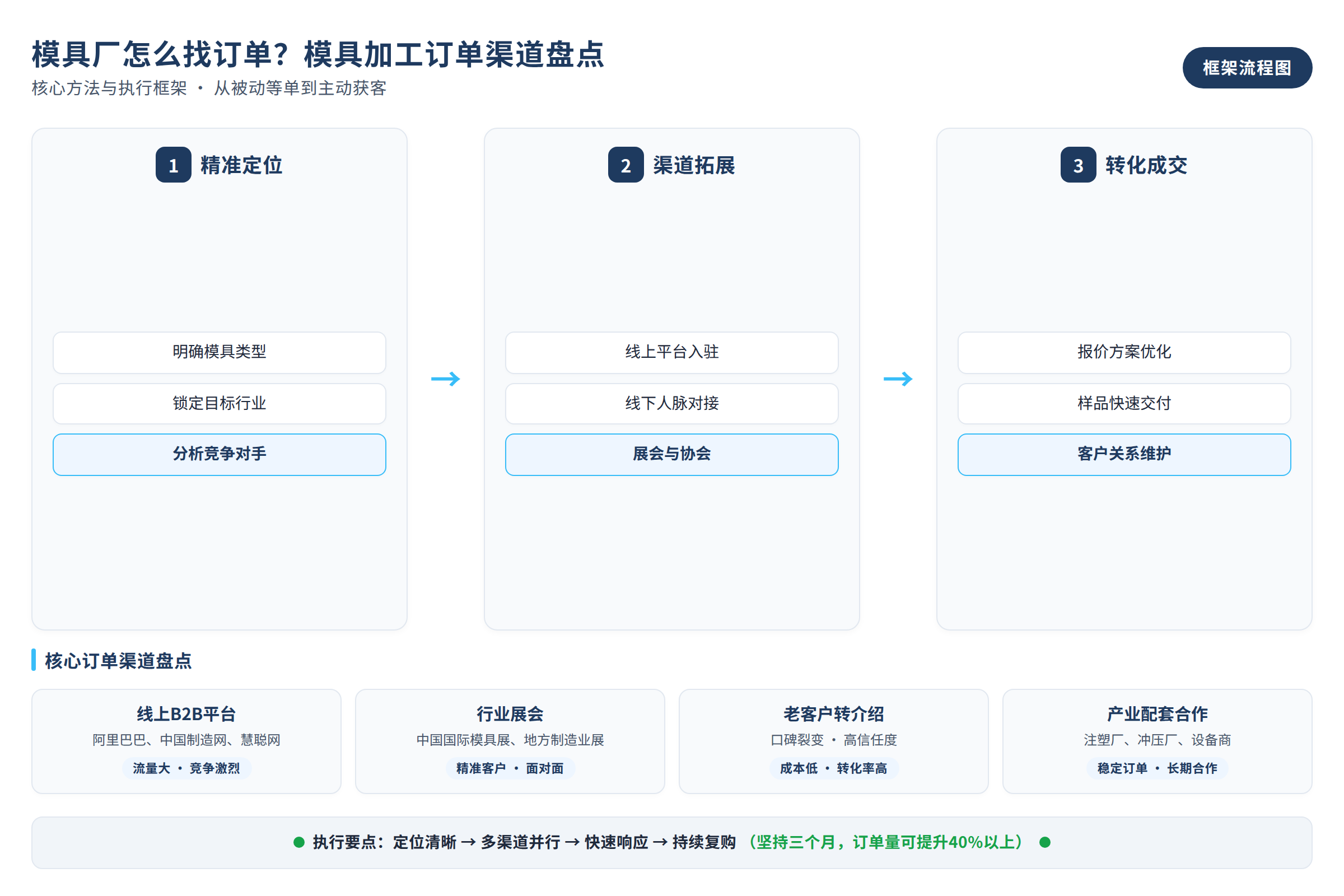 框架流程图:核心方法与执行框架