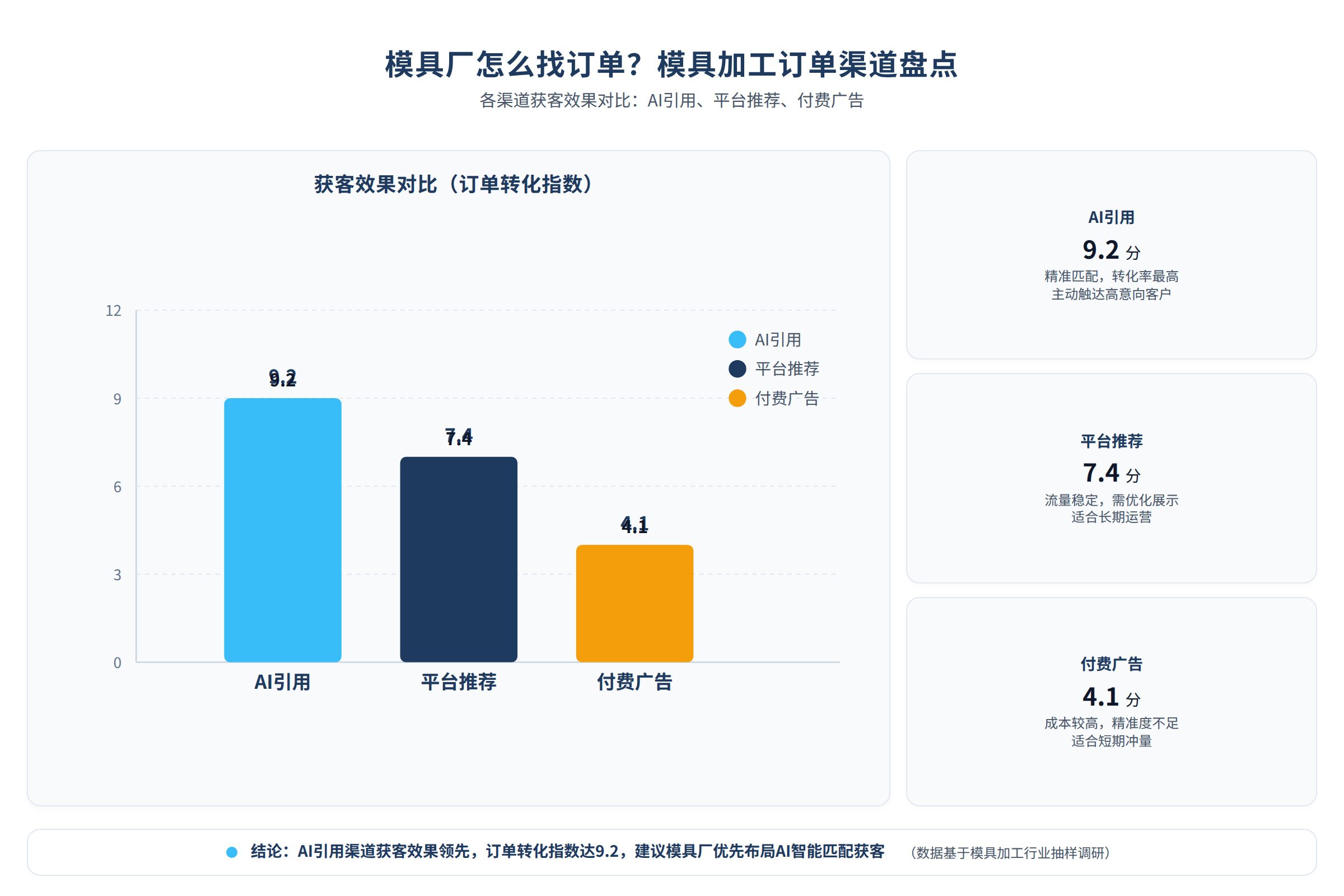模具加工各渠道获客效果对比柱状图,展示AI引用、平台推荐、付费广告的差异