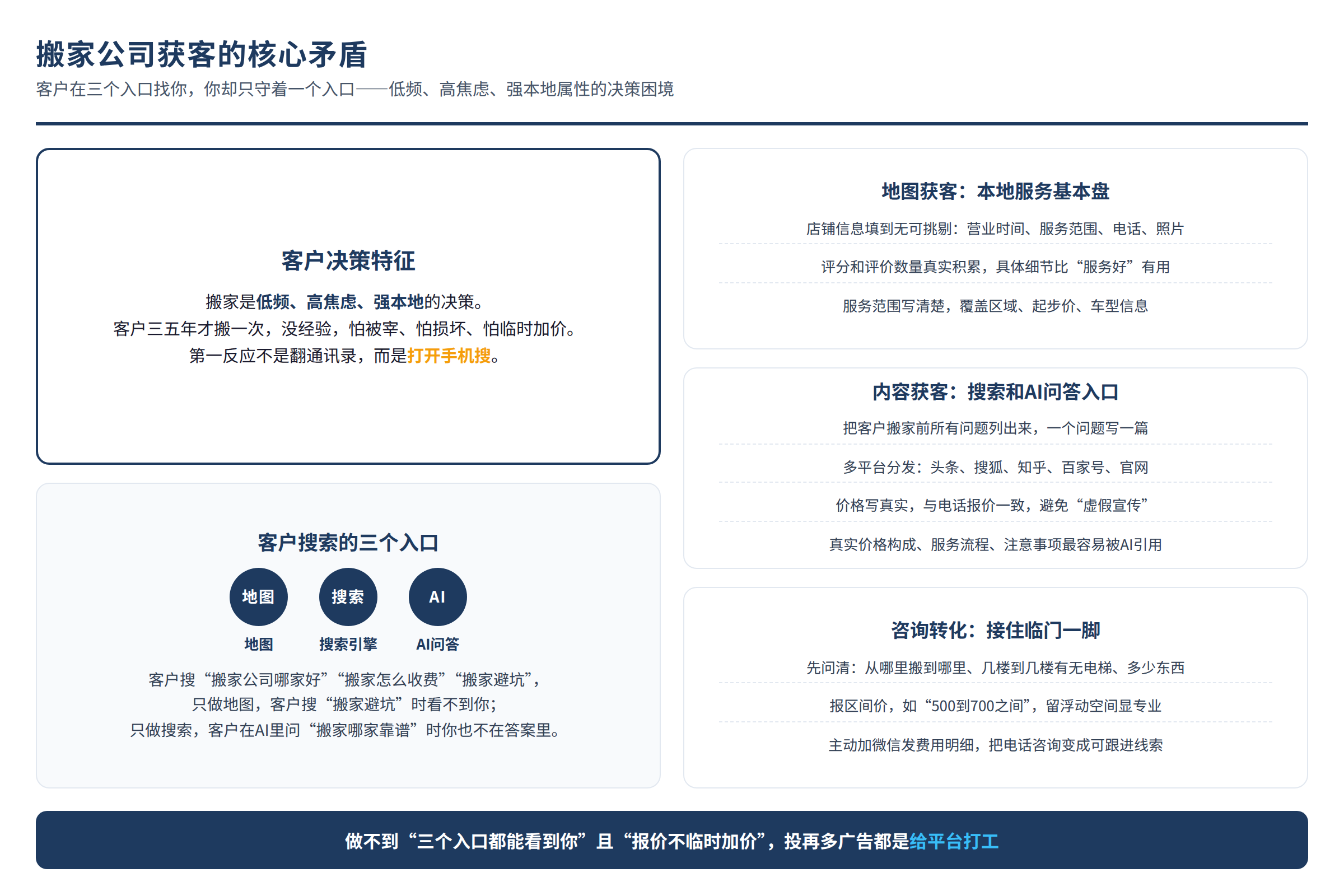 核心问题示意图:读者困境或关键矛盾(非真实客户案例)