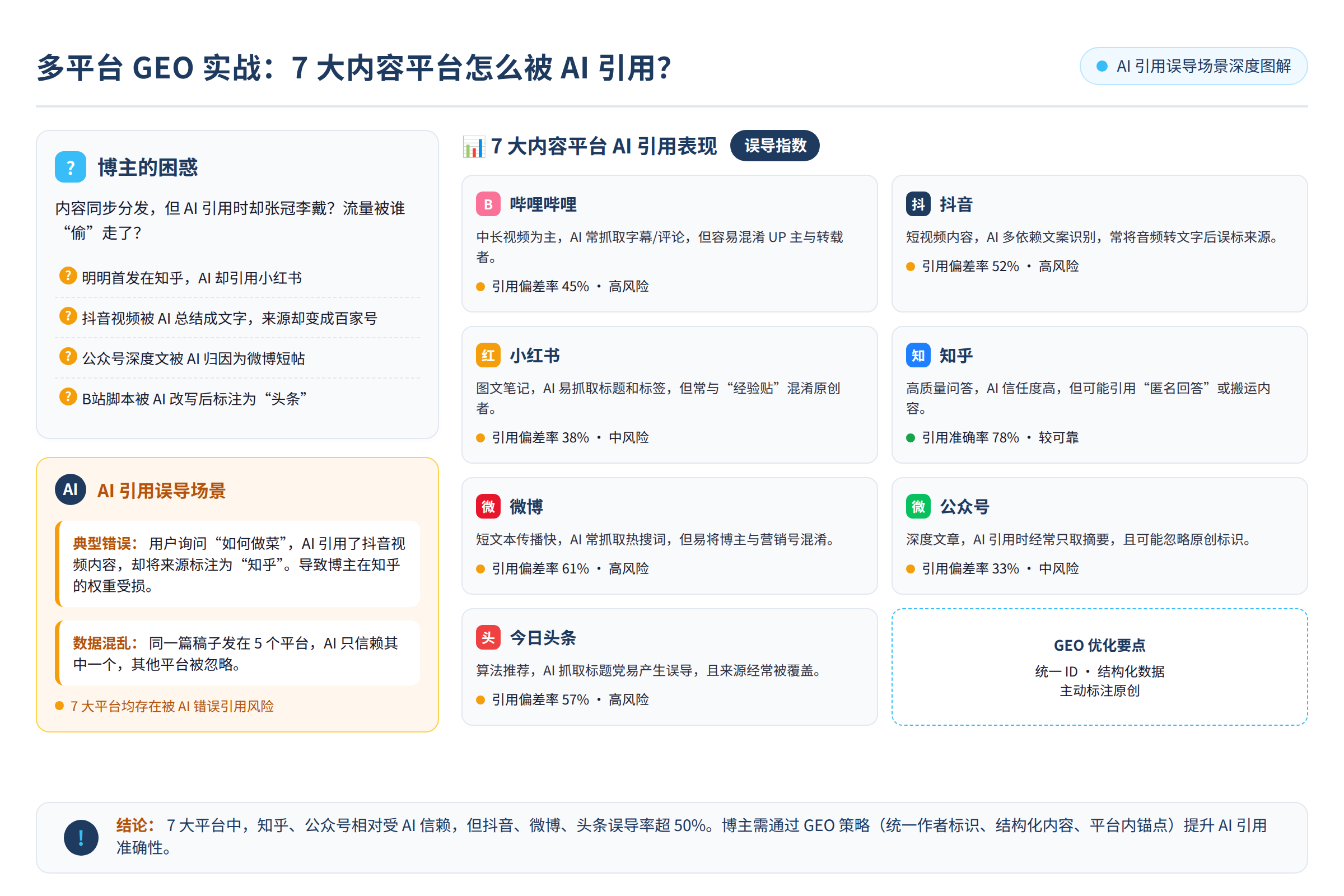 多平台内容博主的困惑与AI误导场景
