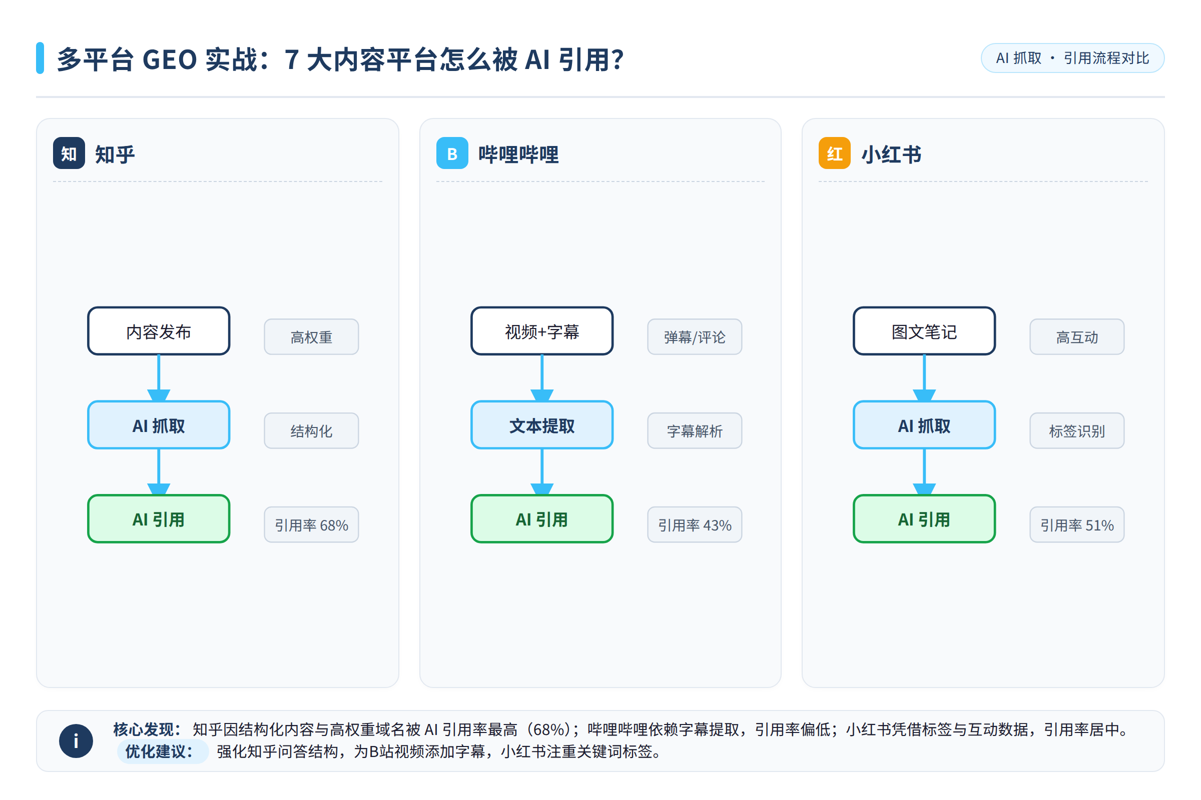AI对三大内容平台的抓取与引用流程对比