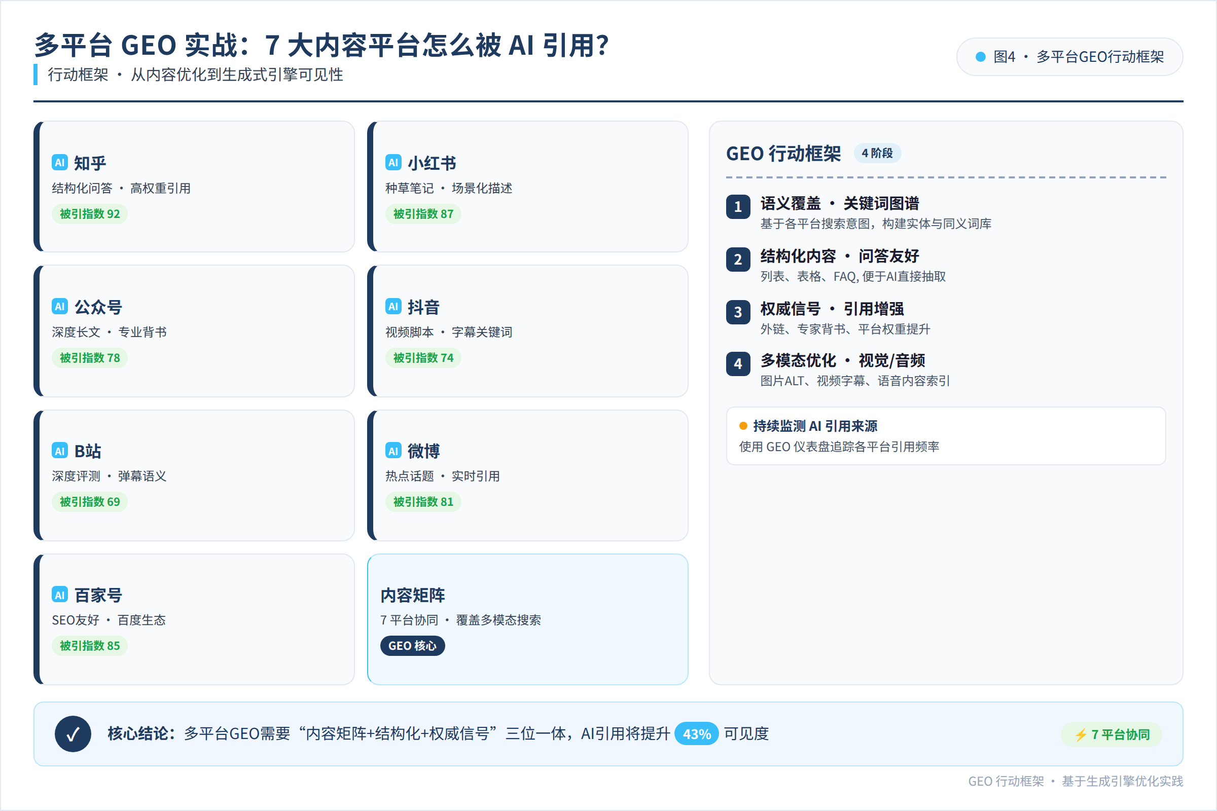 多平台GEO执行的行动框架与总结图