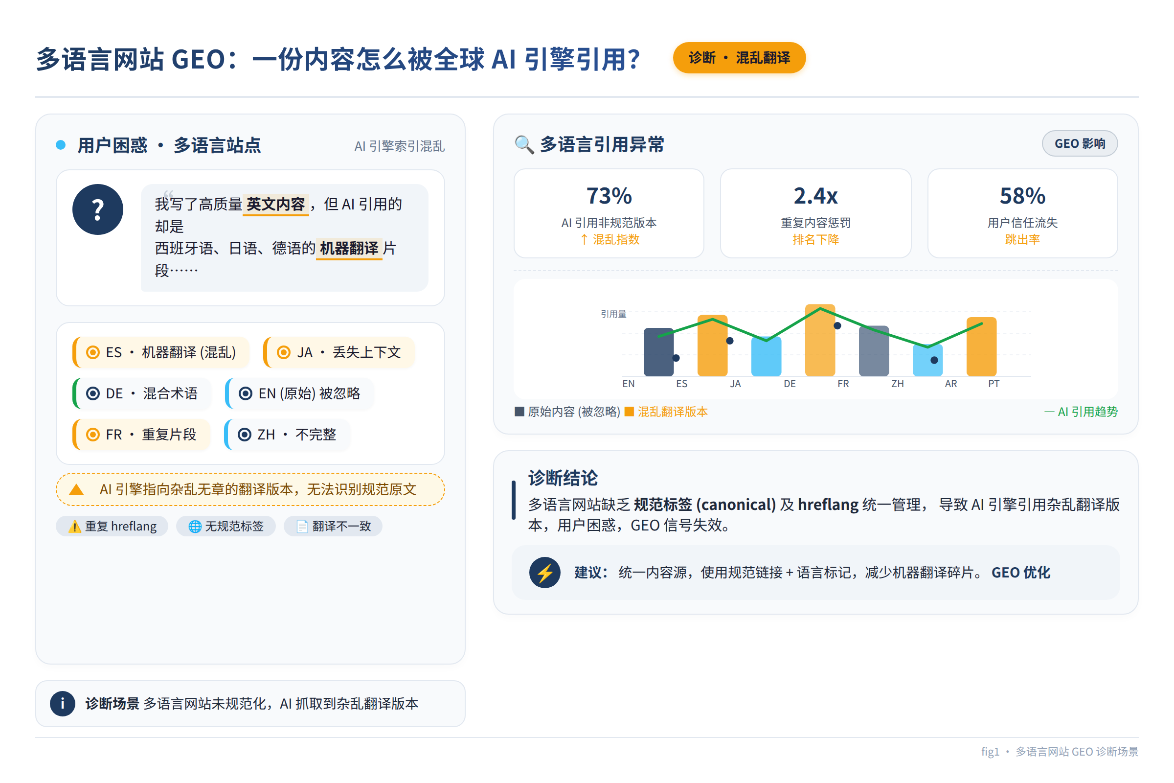 一位用户在多语言网站前困惑，AI引擎却指向了杂乱无章的翻译版本，示意诊断场景