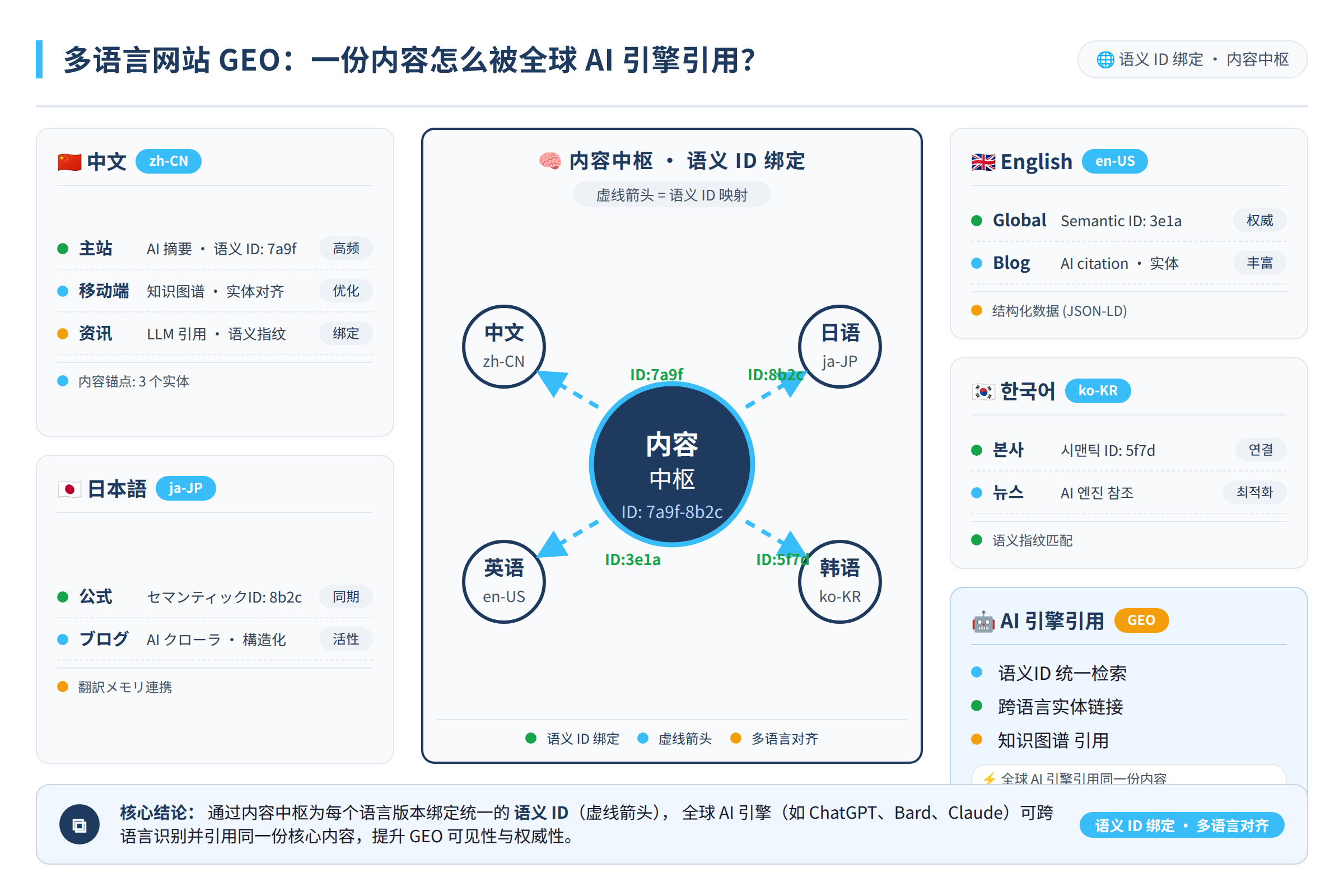 一张示意图，展示内容中枢连接多个语言版本，虚线箭头表示语义 ID 绑定