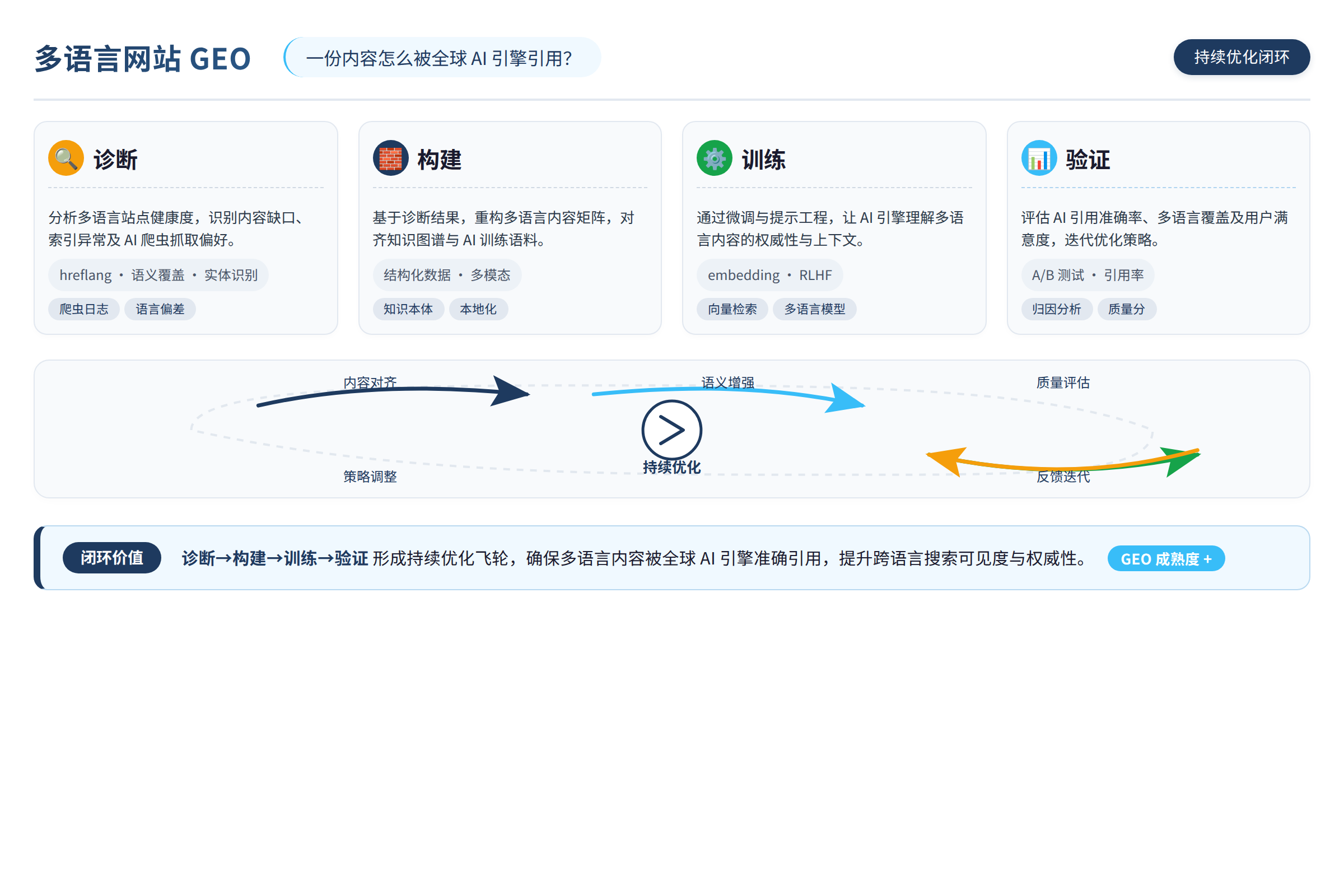 一个闭环流程图，从诊断、构建、训练到验证，箭头循环，示意持续优化
