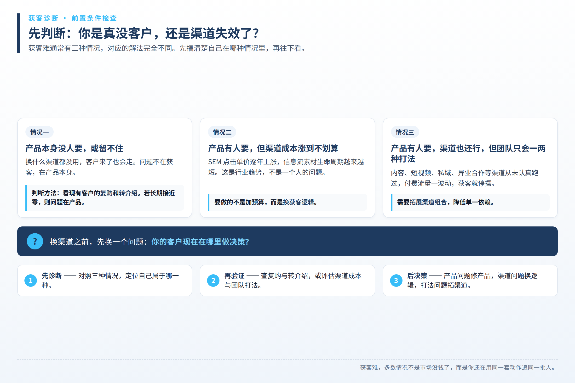 获客问题诊断与前置条件检查