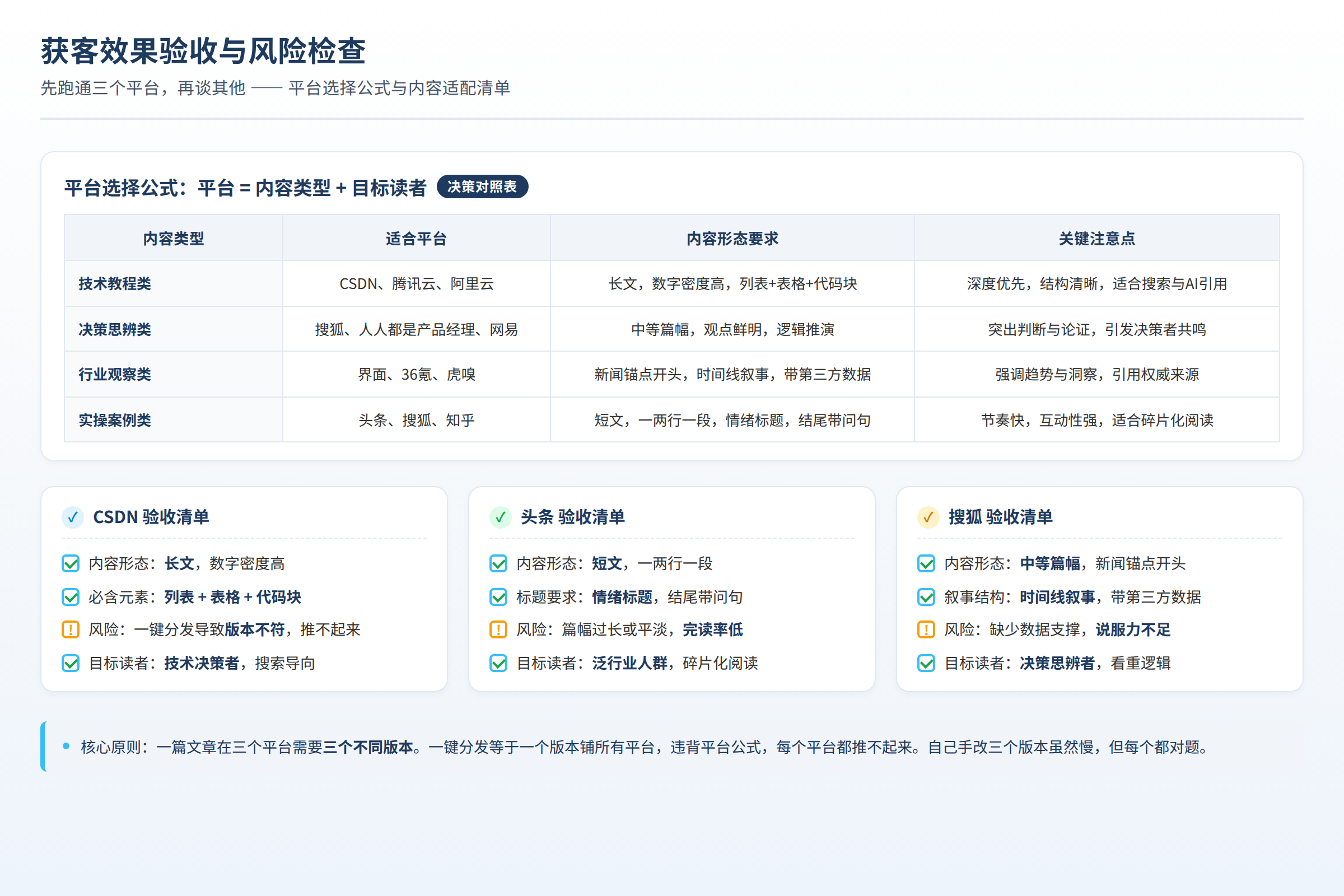获客效果验收与风险检查