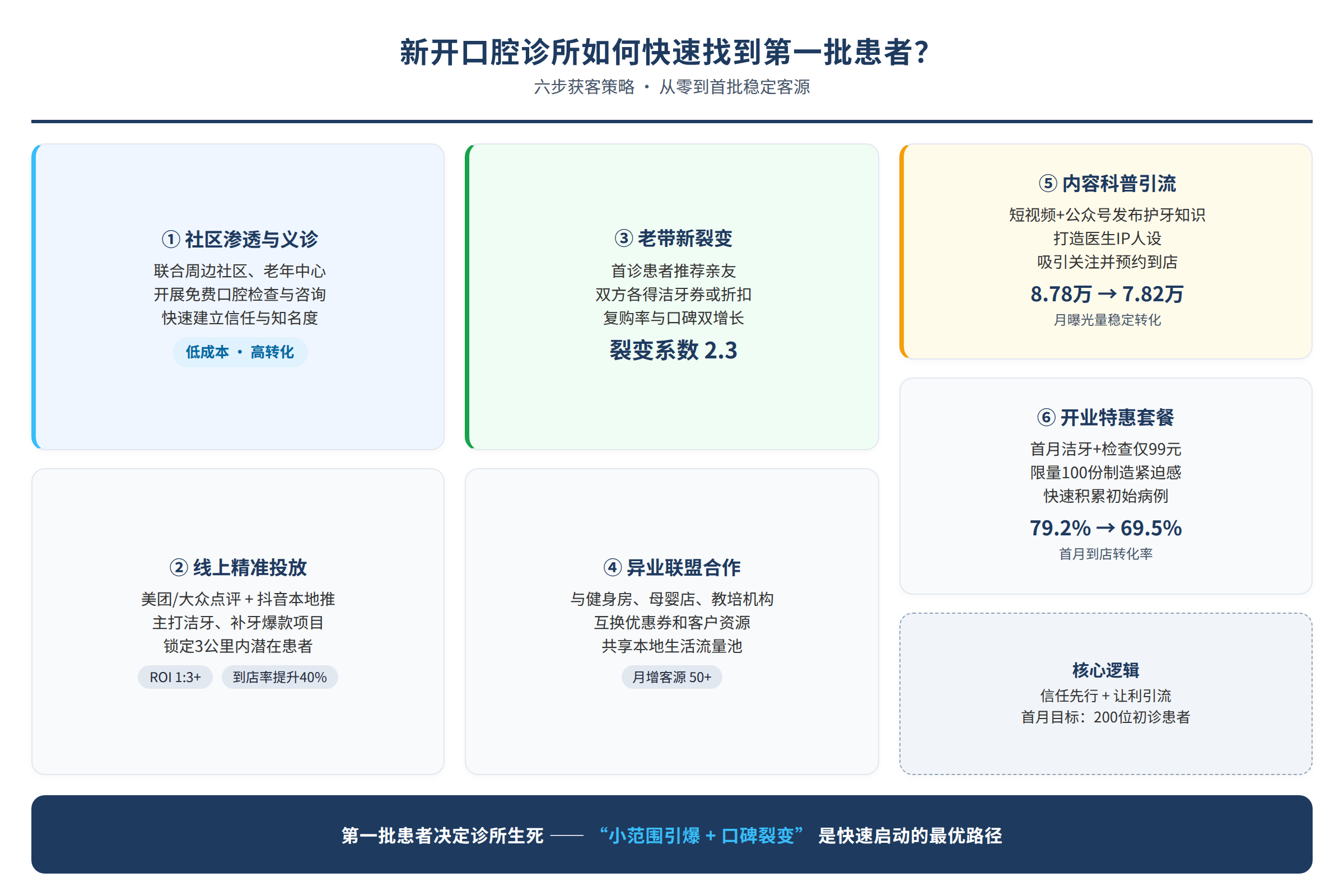 新开口腔诊所快速获客的方法