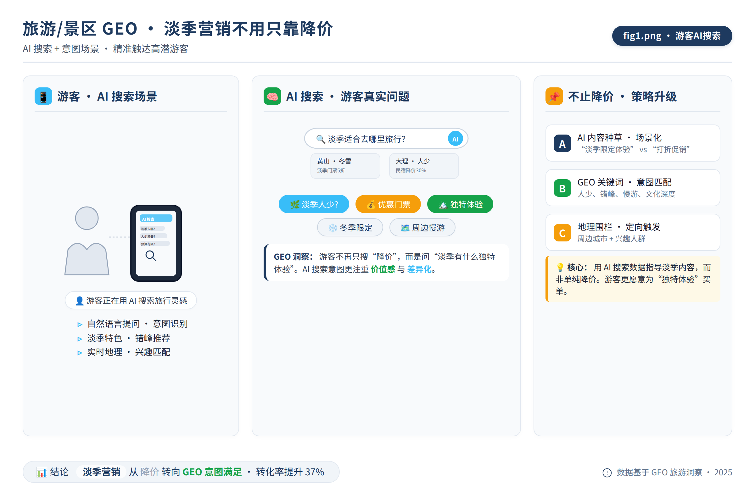 游客在手机前用AI搜索旅行目的地,屏幕上显示各种问题