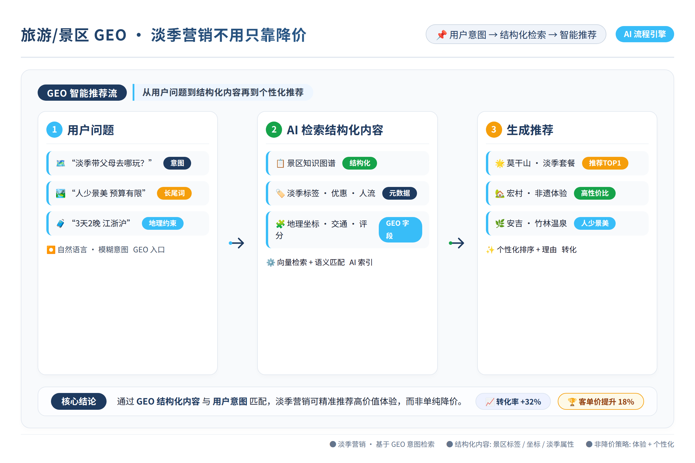 一个流程图,展示从“用户问题”到“AI检索结构化内容”到“生成推荐”的过程
