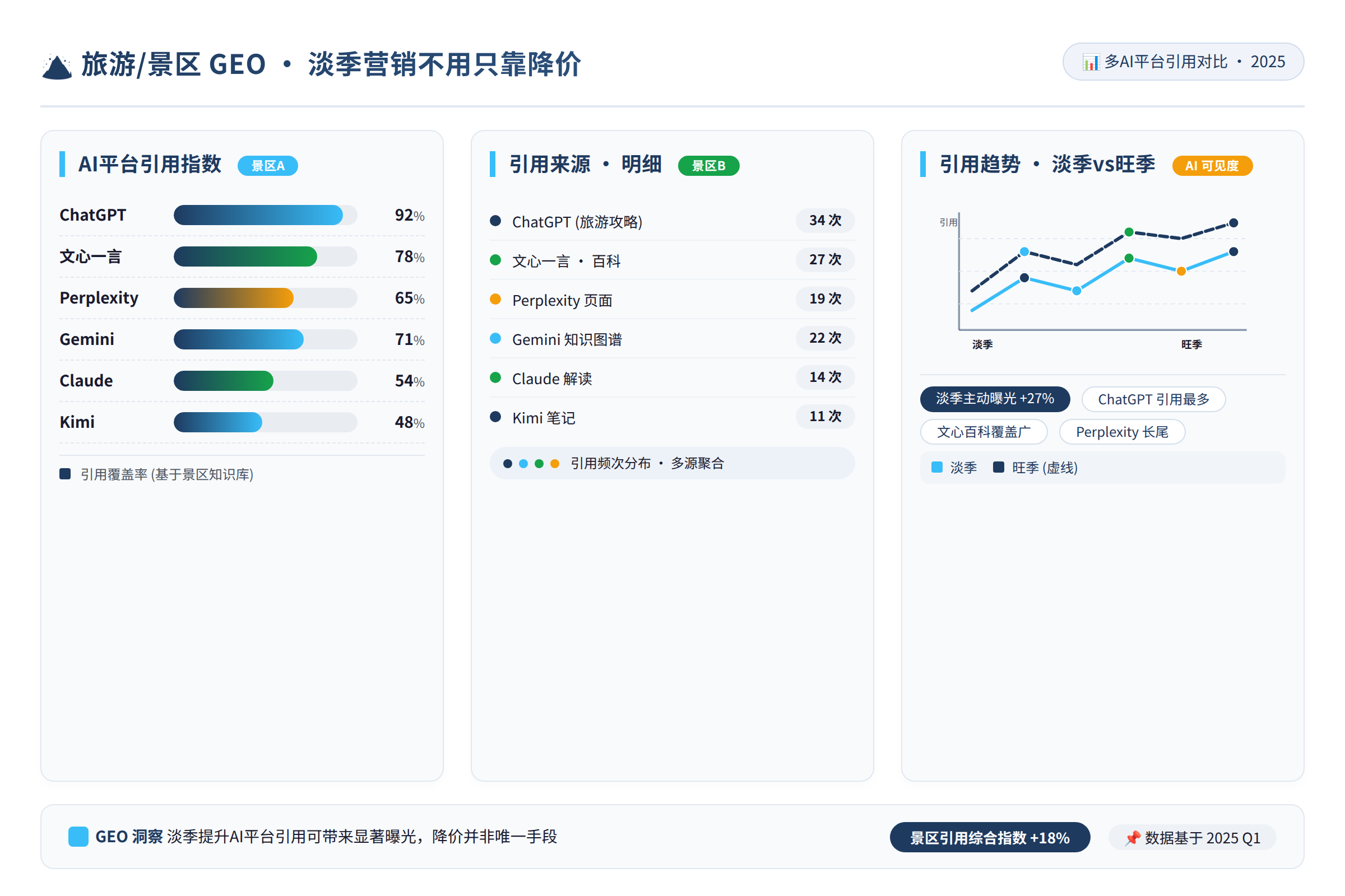 数据对比图,显示多个AI平台(ChatGPT、文心一言、Perplexity等)对同一景区的引用情况