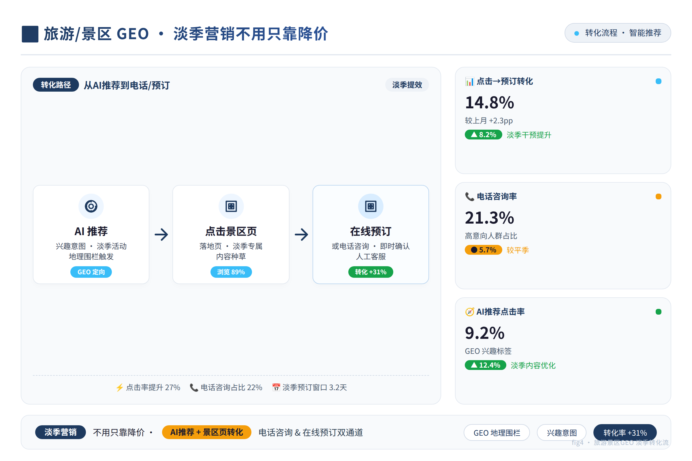 一张转化流程图,从AI推荐到点击景区页面,再到在线预订或电话咨询