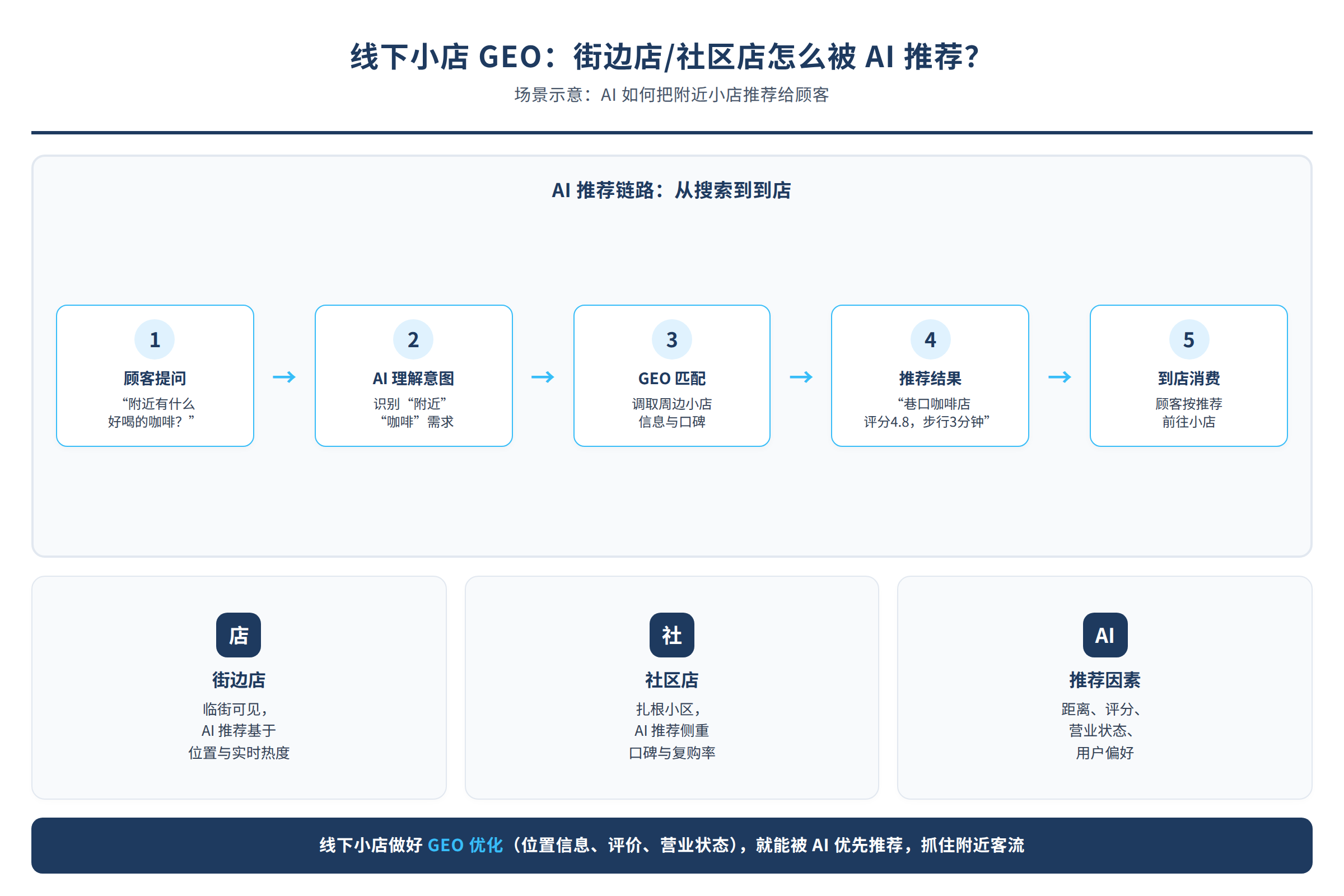 线下小店被AI推荐的场景示意