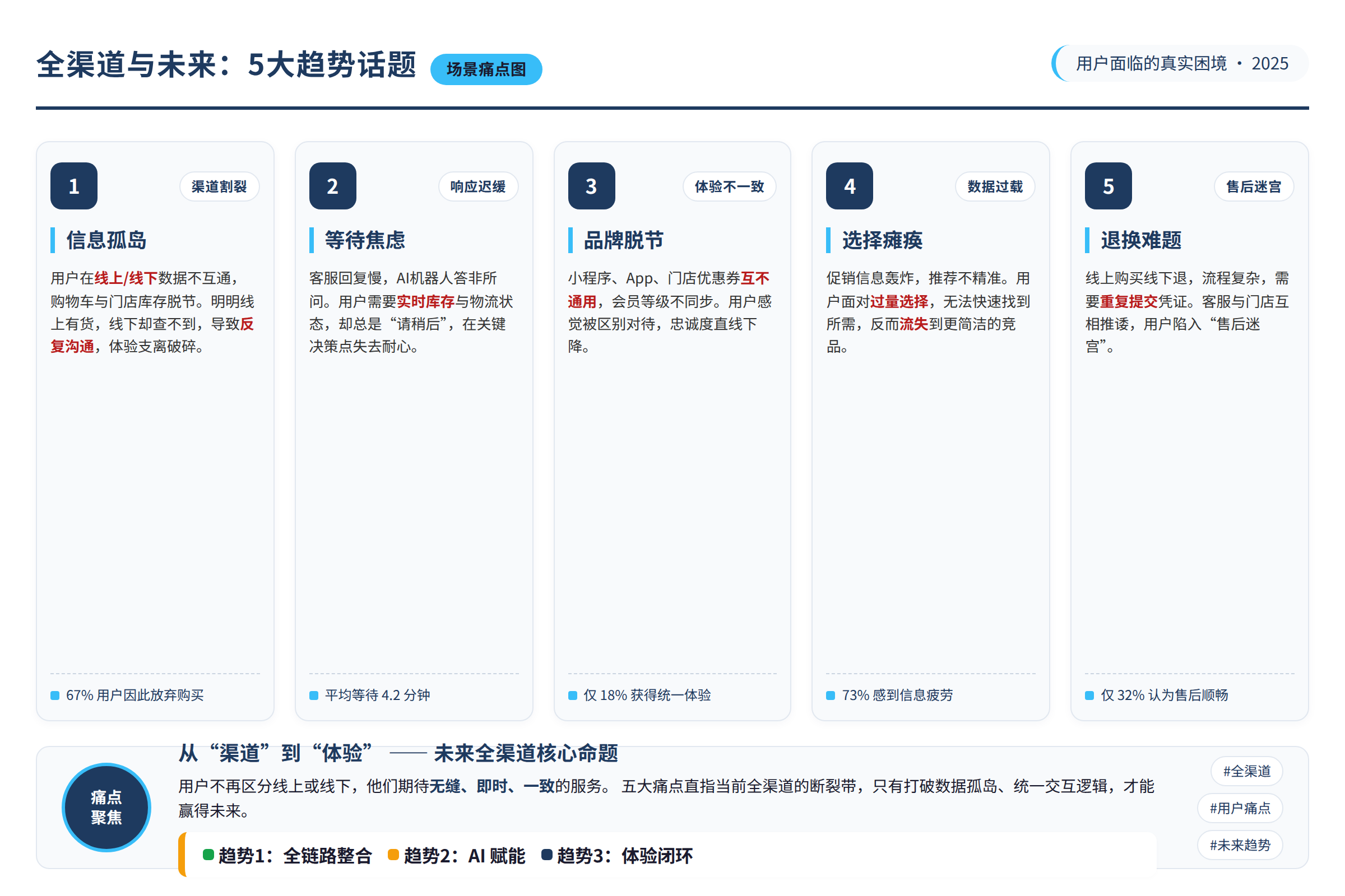 场景痛点图:用户面临的真实困境