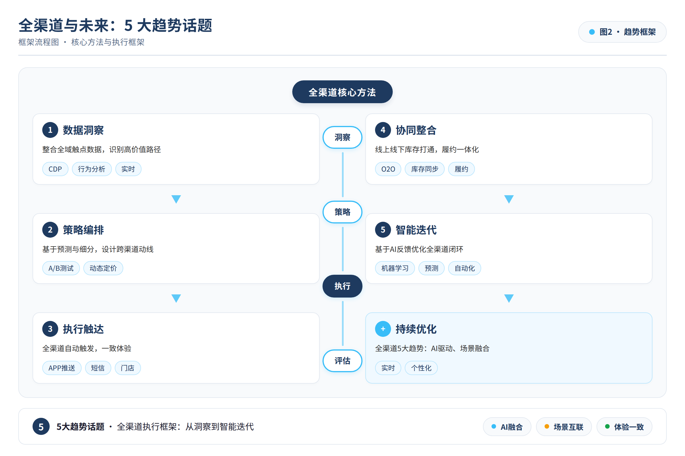 框架流程图:核心方法与执行框架