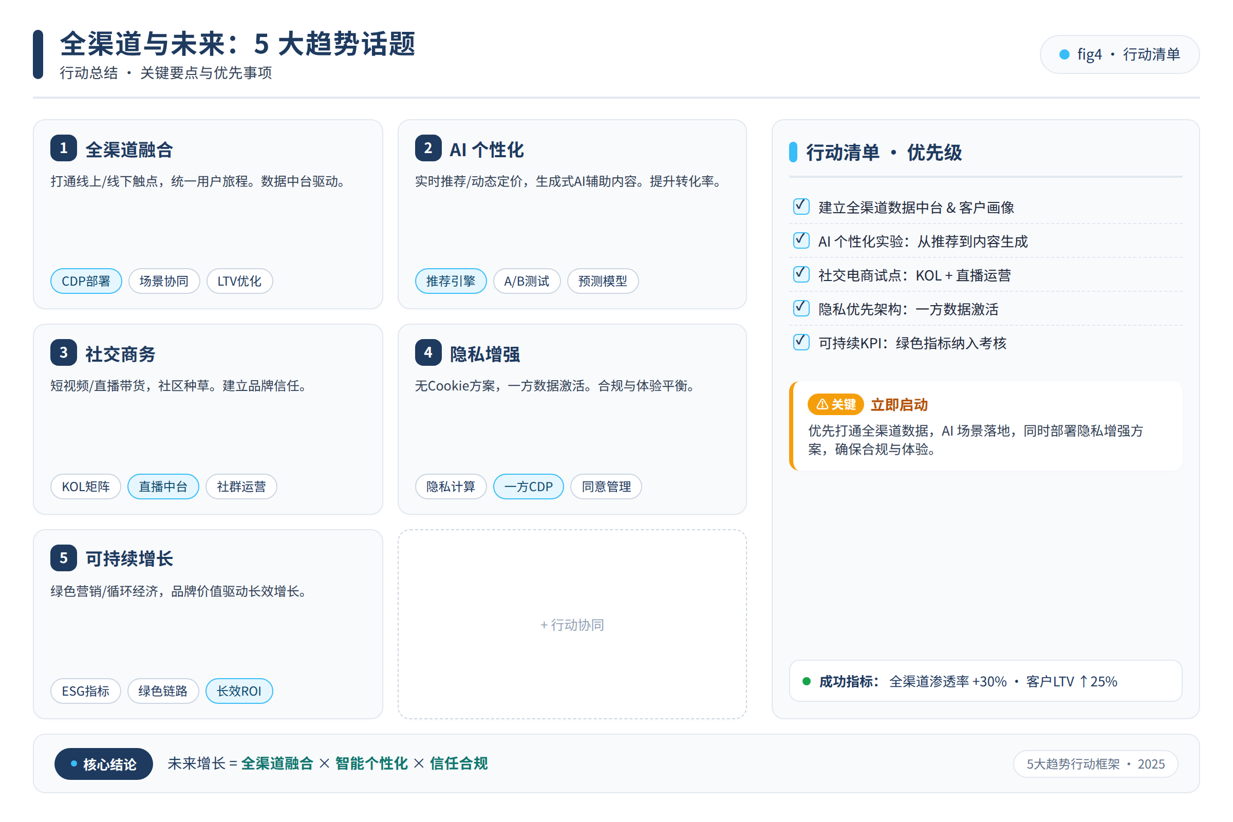 行动总结图:行动清单与要点总结