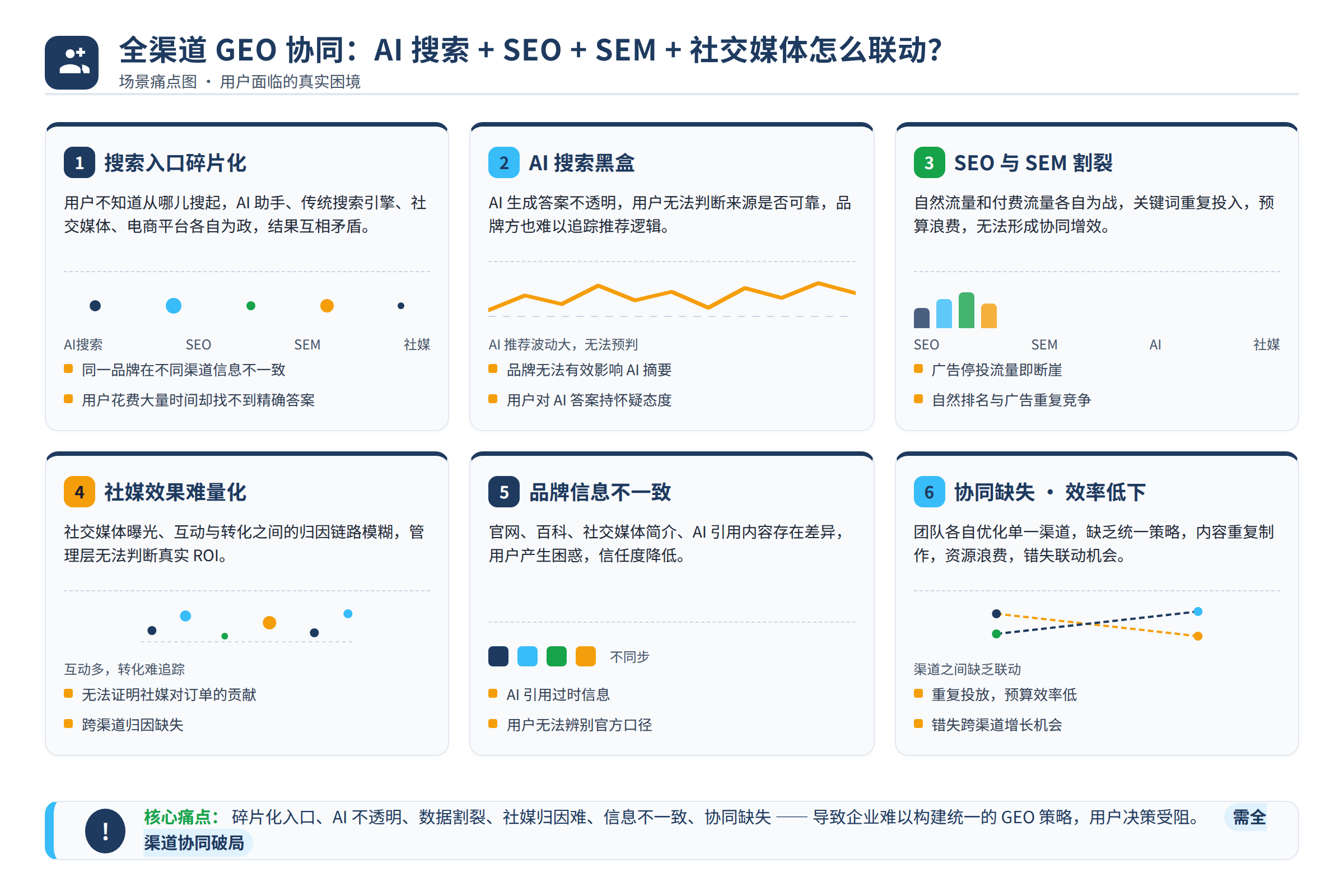 场景痛点图：用户面临的真实困境