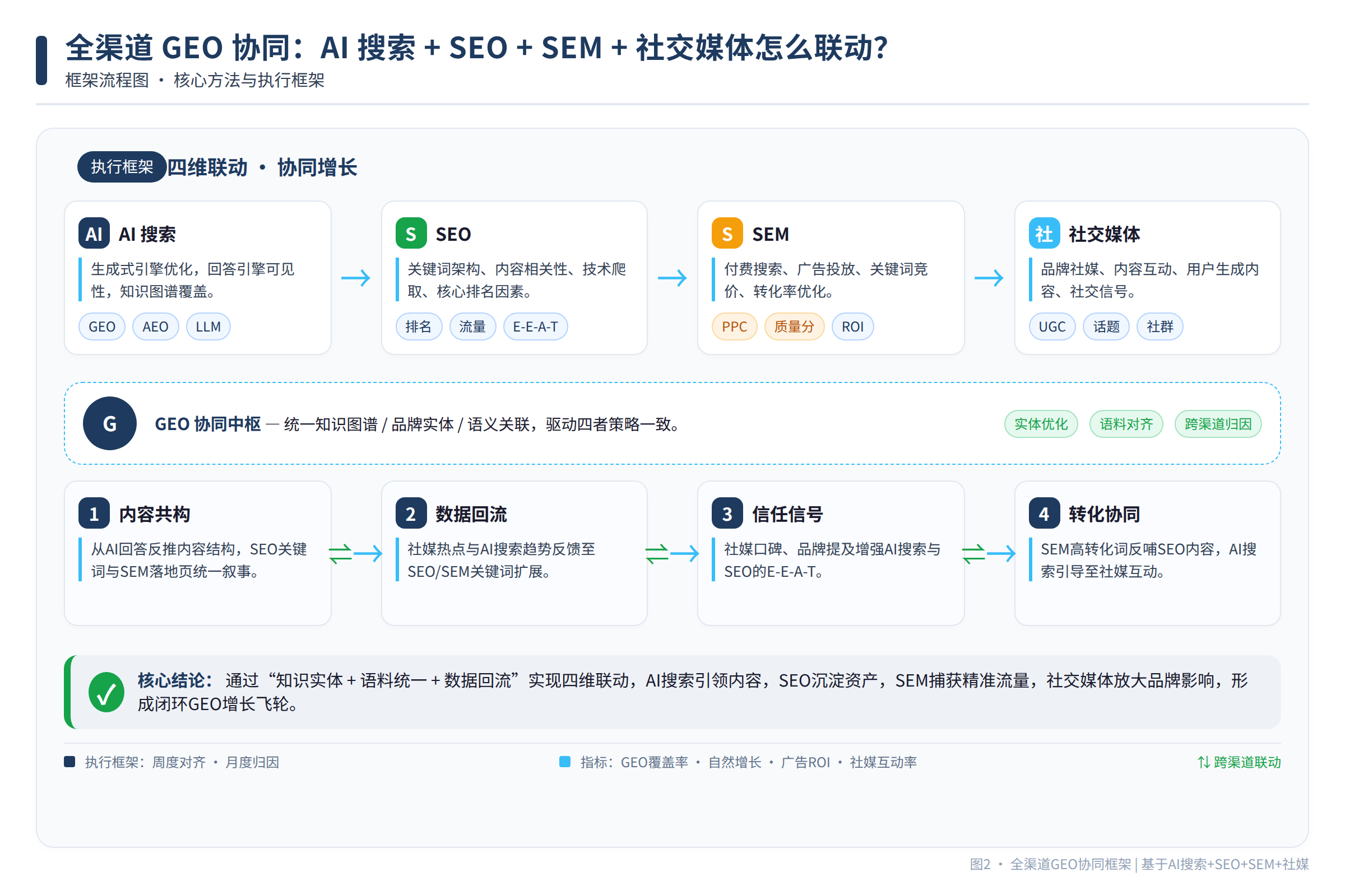 框架流程图：核心方法与执行框架