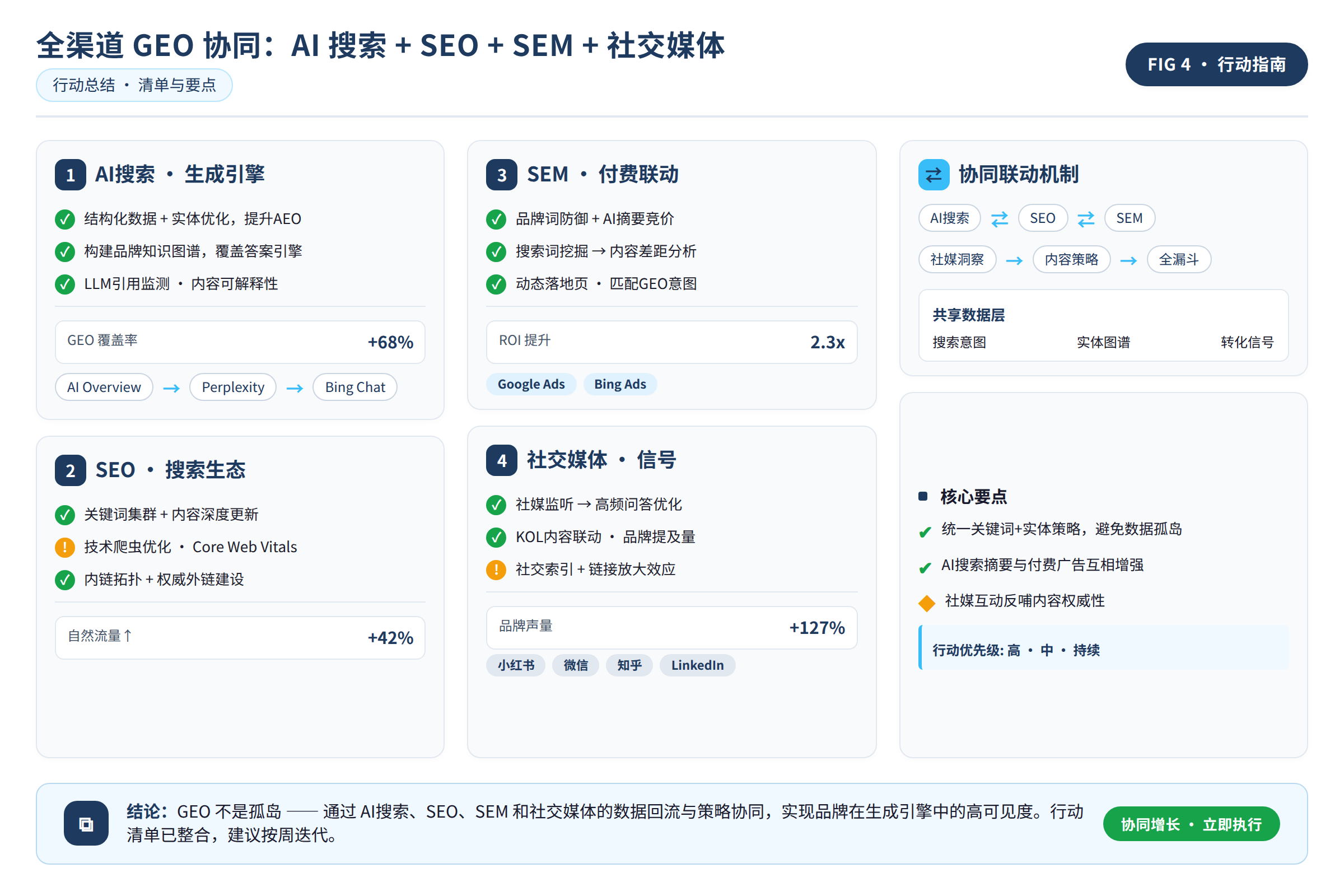 行动总结图：行动清单与要点总结