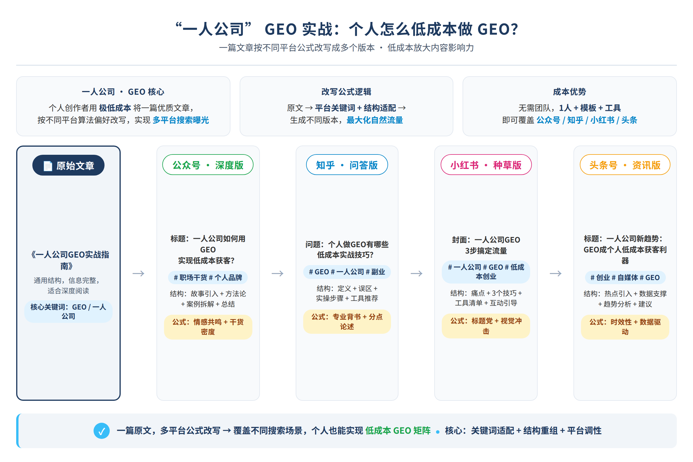 一篇文章按不同平台公式改写成多个版本