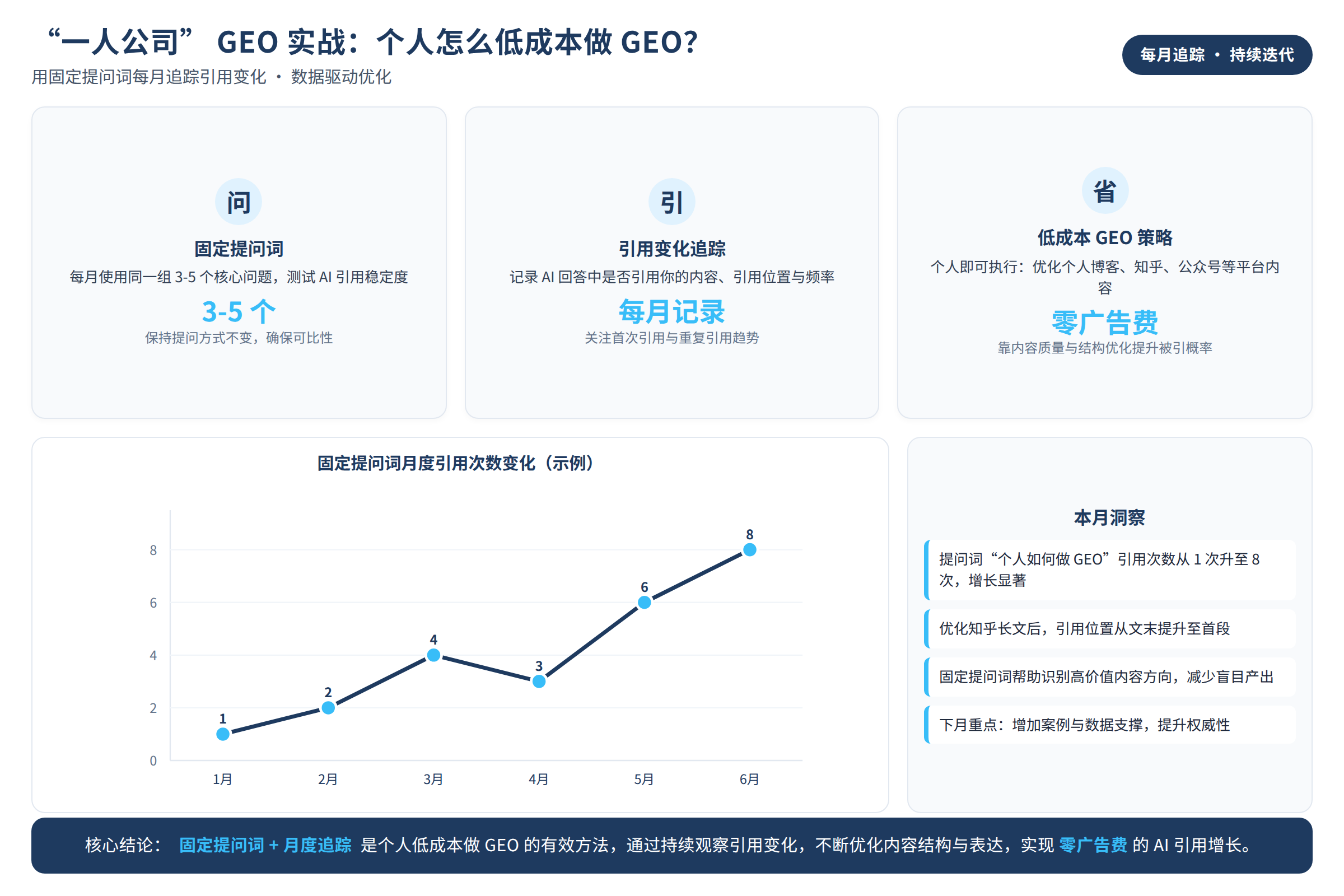用固定提问词每月追踪引用变化