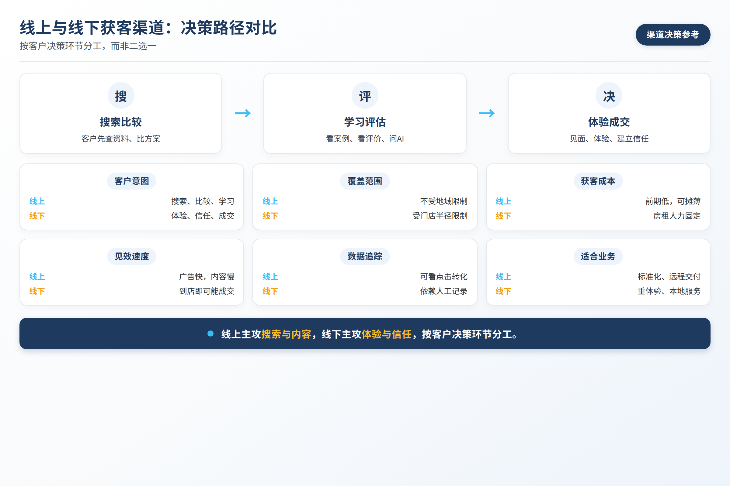 线上与线下获客渠道的决策路径对比