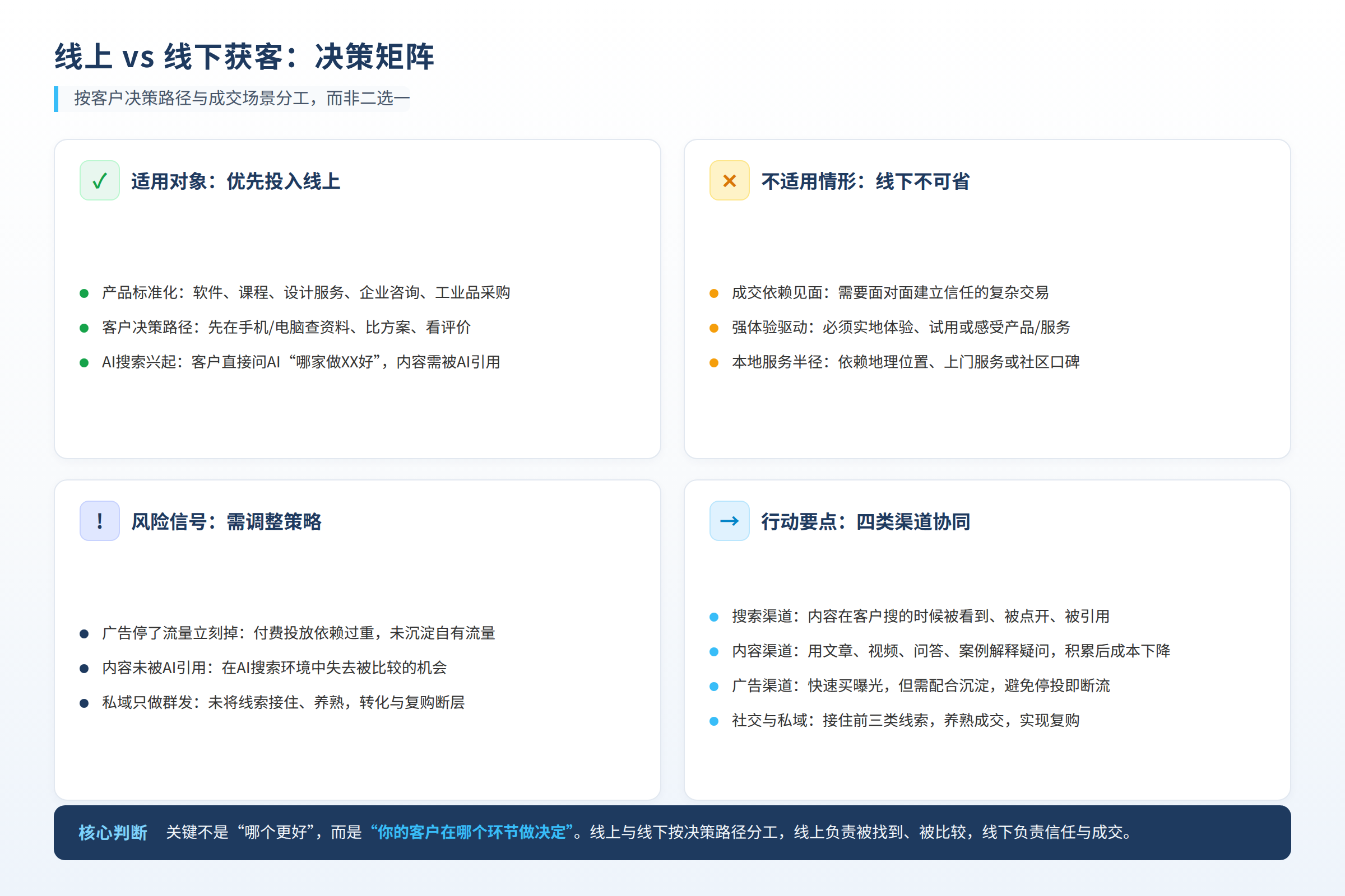 选择决策图:适用对象、不适用情形、风险信号和行动要点