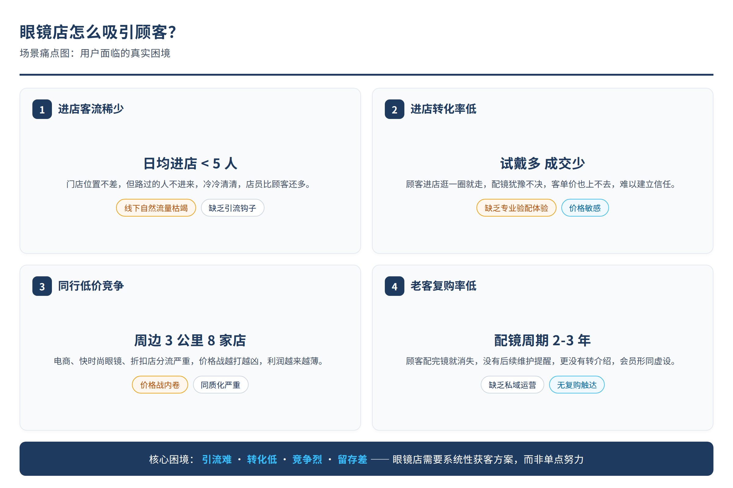 场景痛点图:用户面临的真实困境