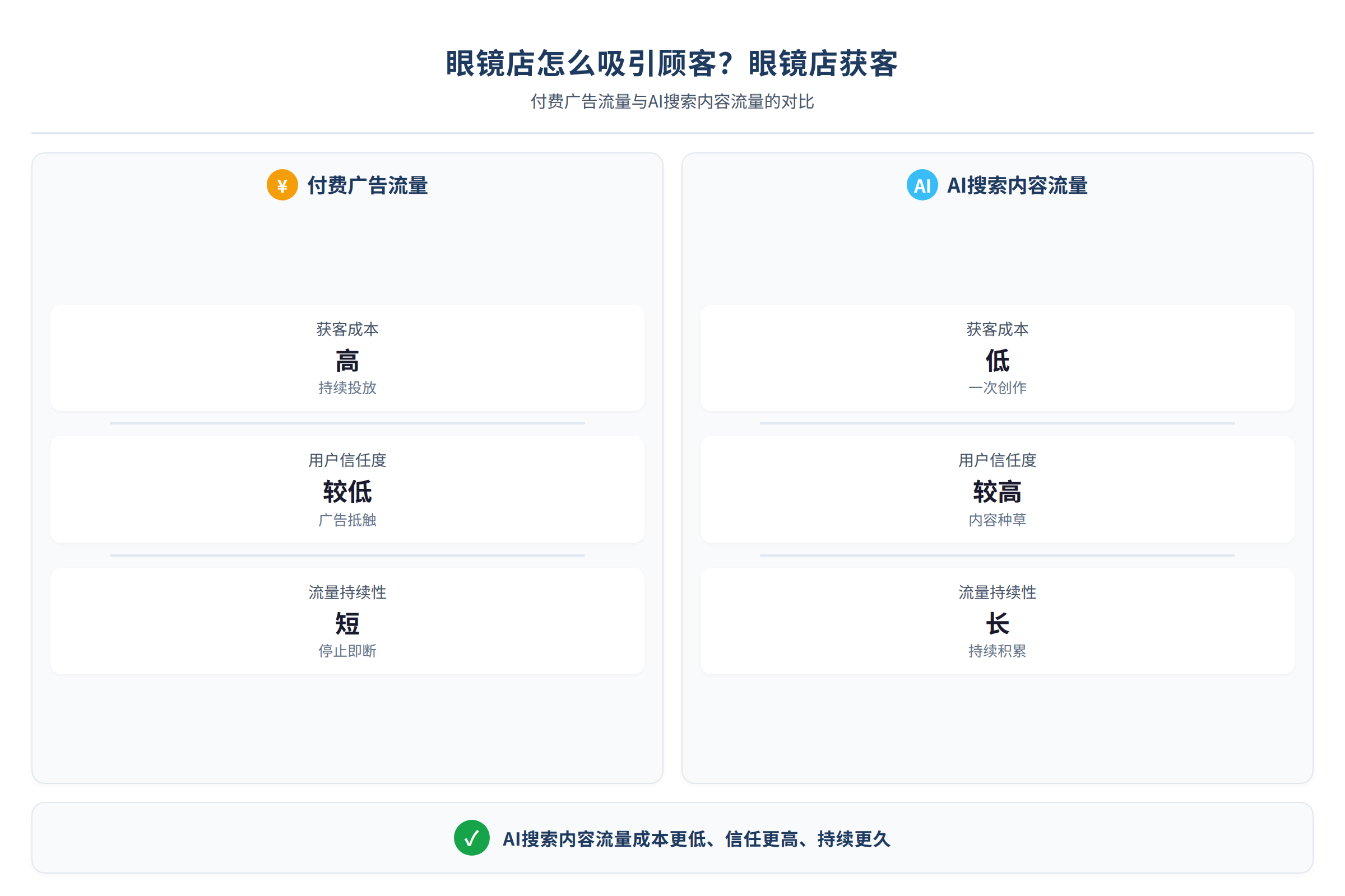 付费广告流量与AI搜索内容流量的对比示意图