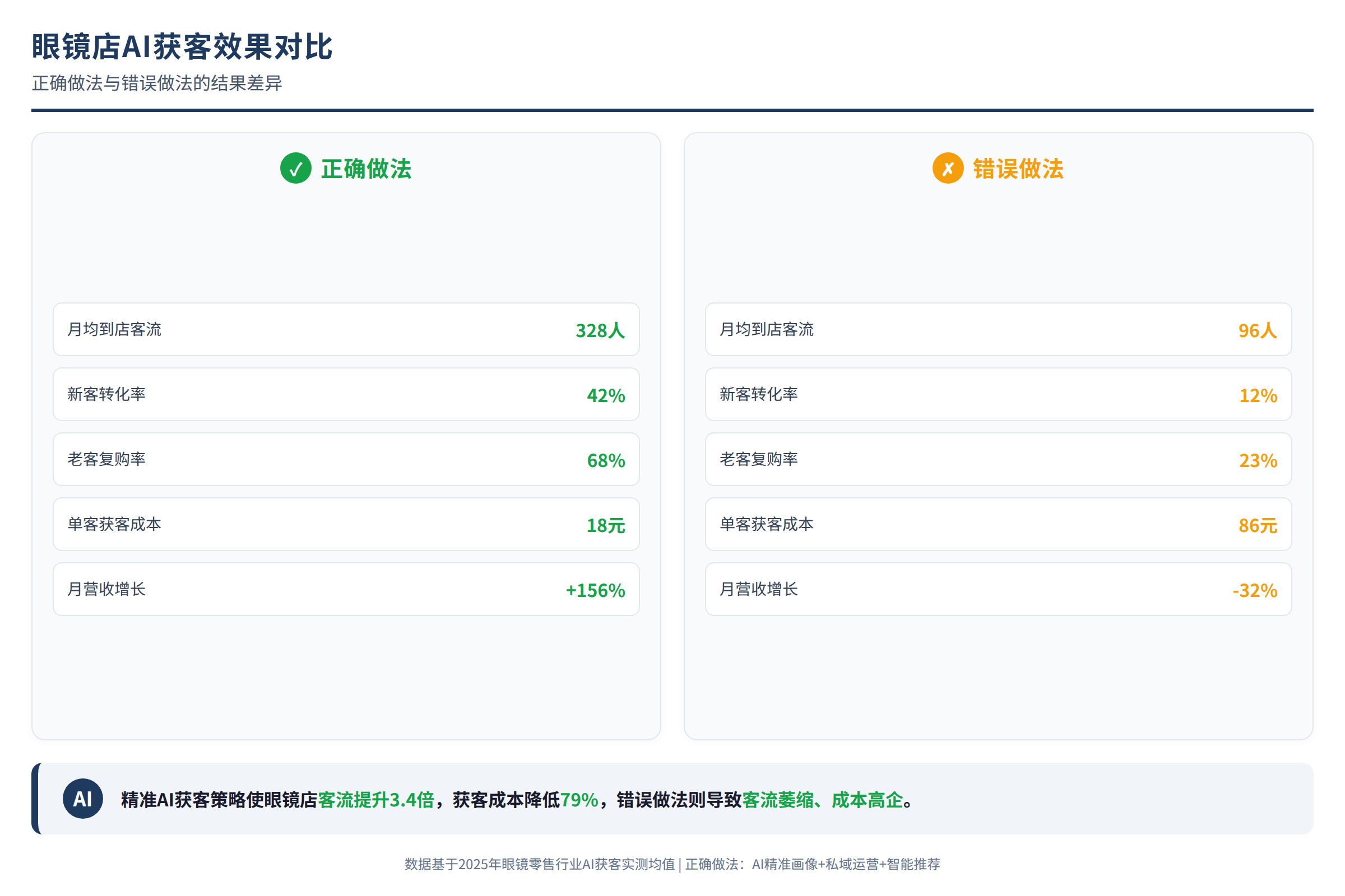 眼镜店AI获客效果对比:正确做法与错误做法的结果差异