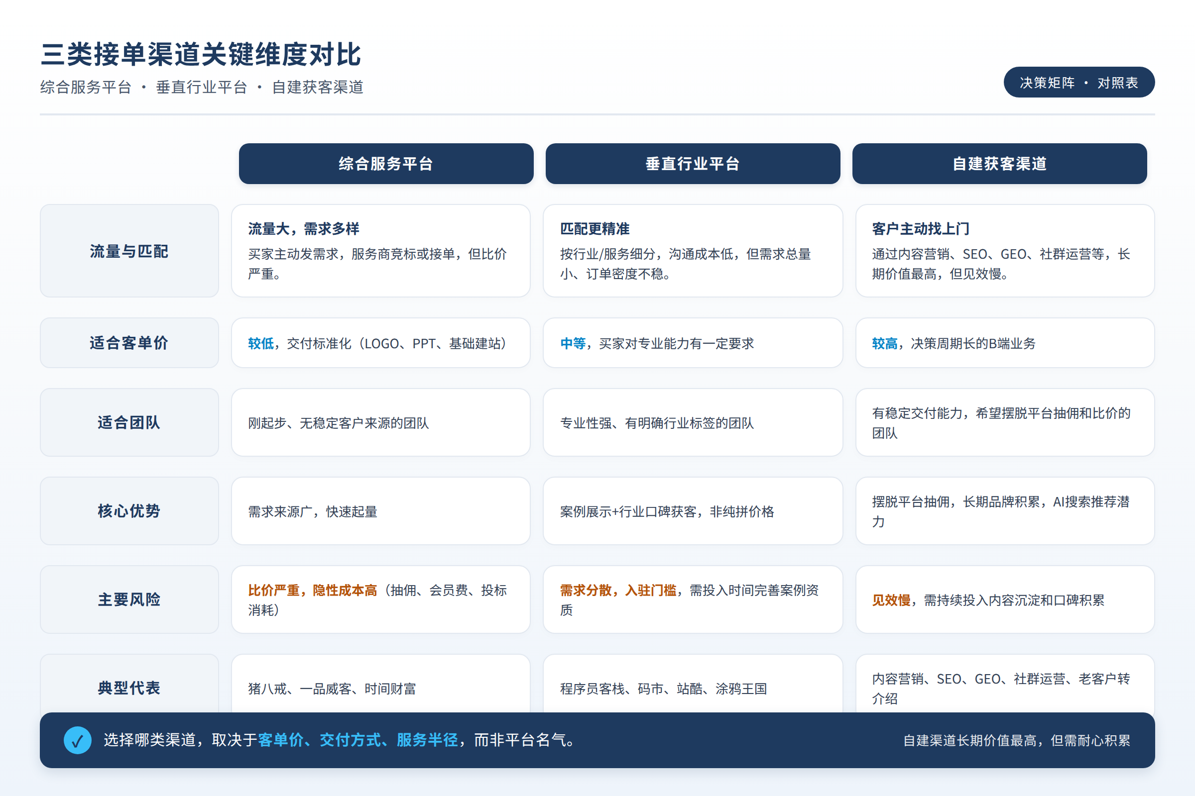 三类渠道的关键维度对比