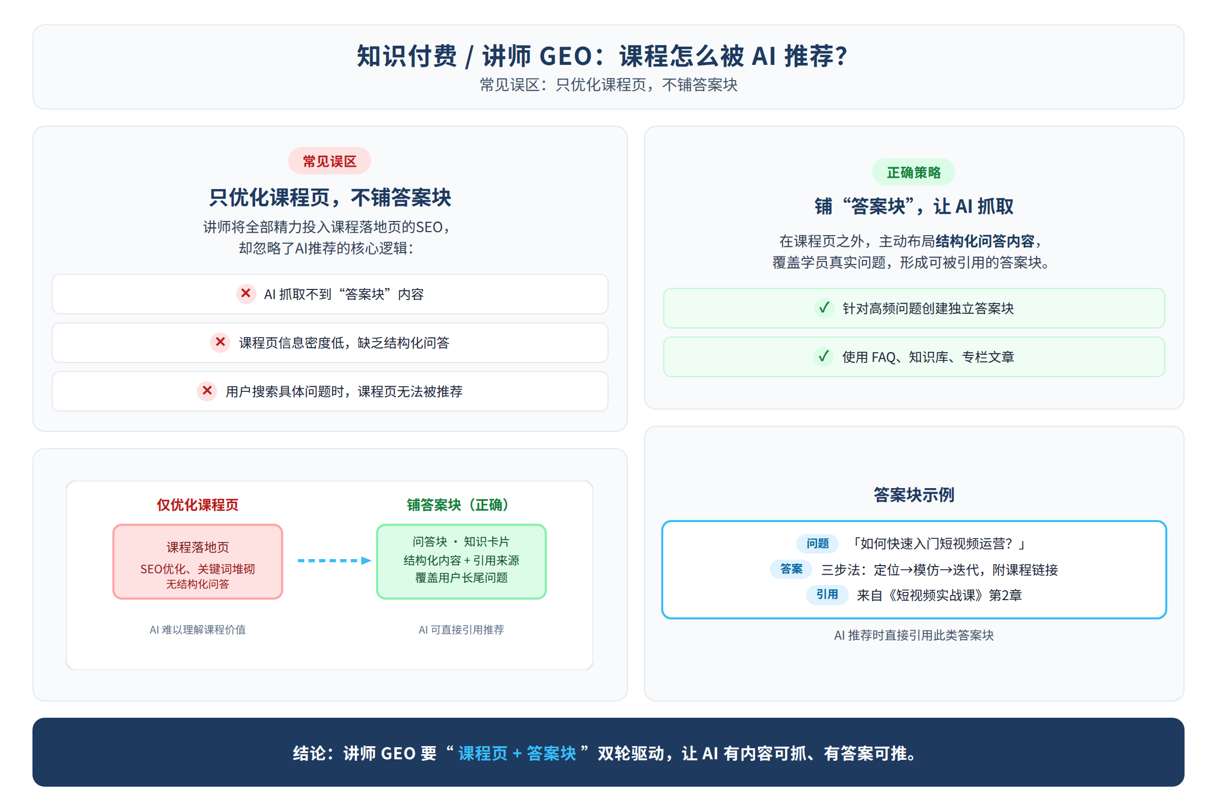 知识付费讲师做GEO的常见误区:只优化课程页,不铺答案块