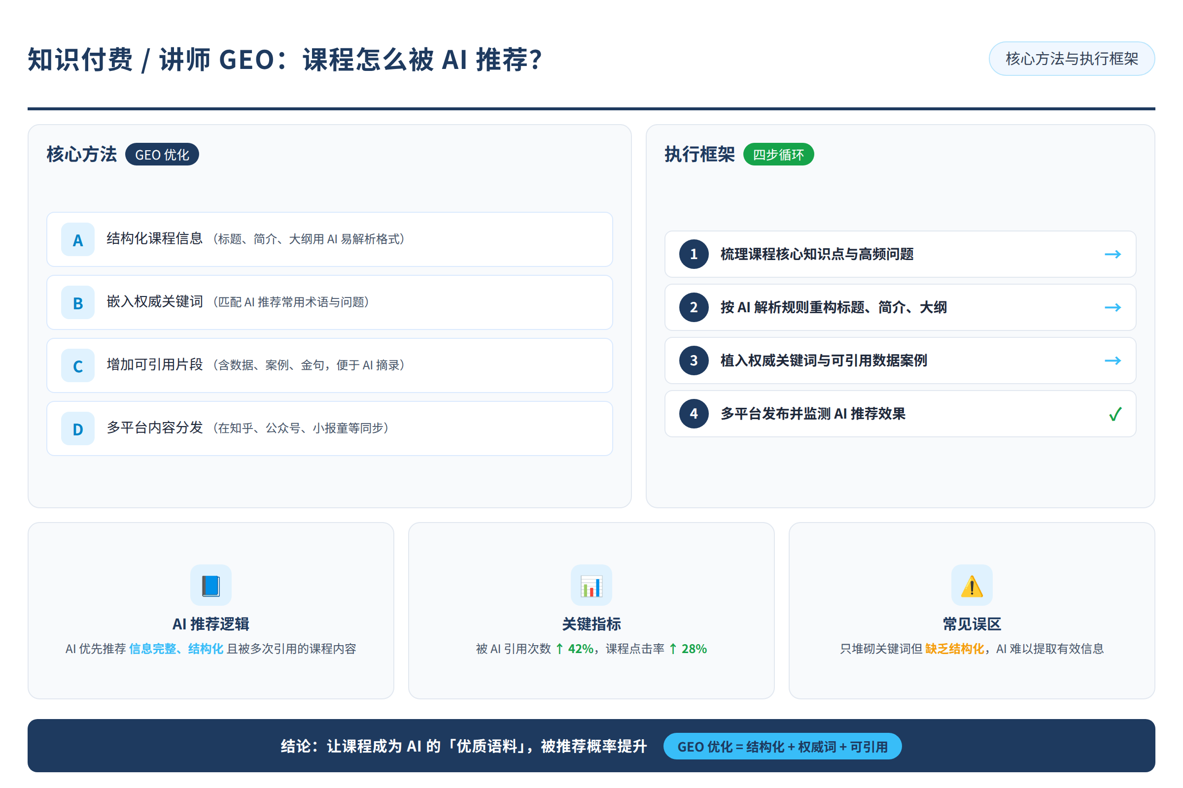 框架流程图:核心方法与执行框架