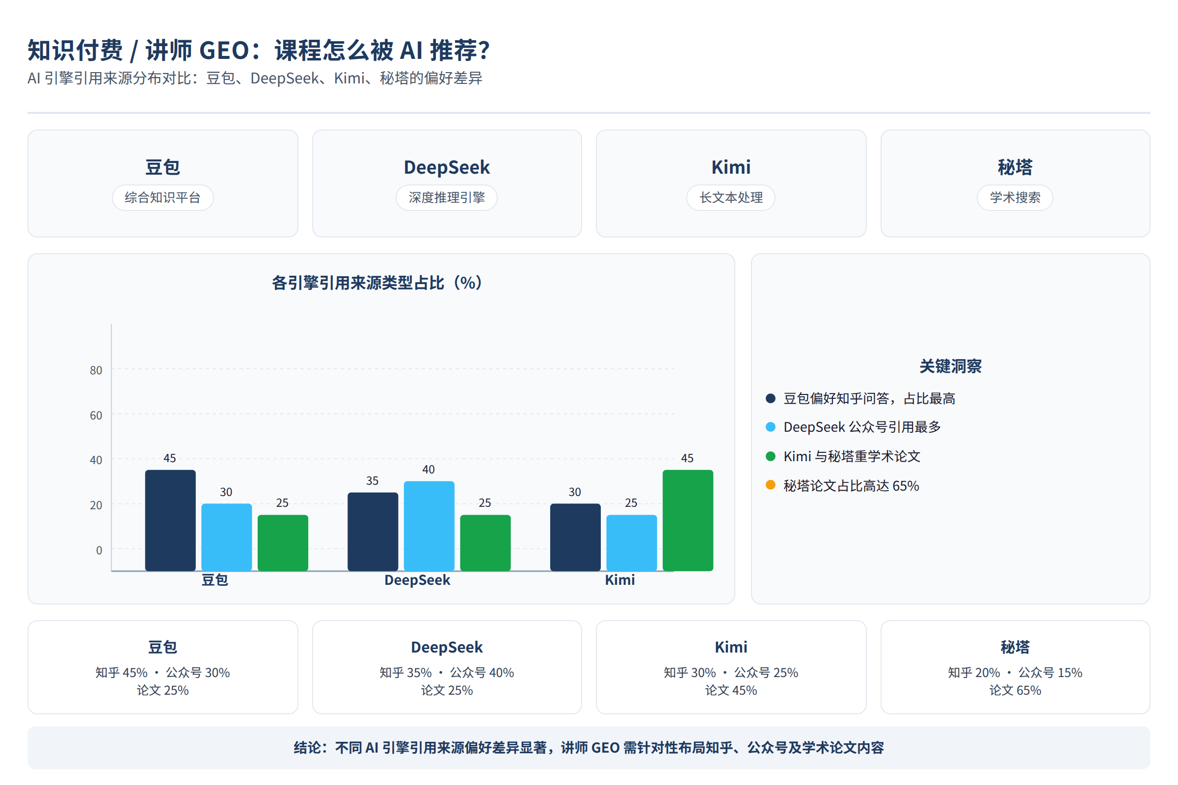 AI引擎引用来源分布对比:豆包、DeepSeek、Kimi、秘塔的偏好差异
