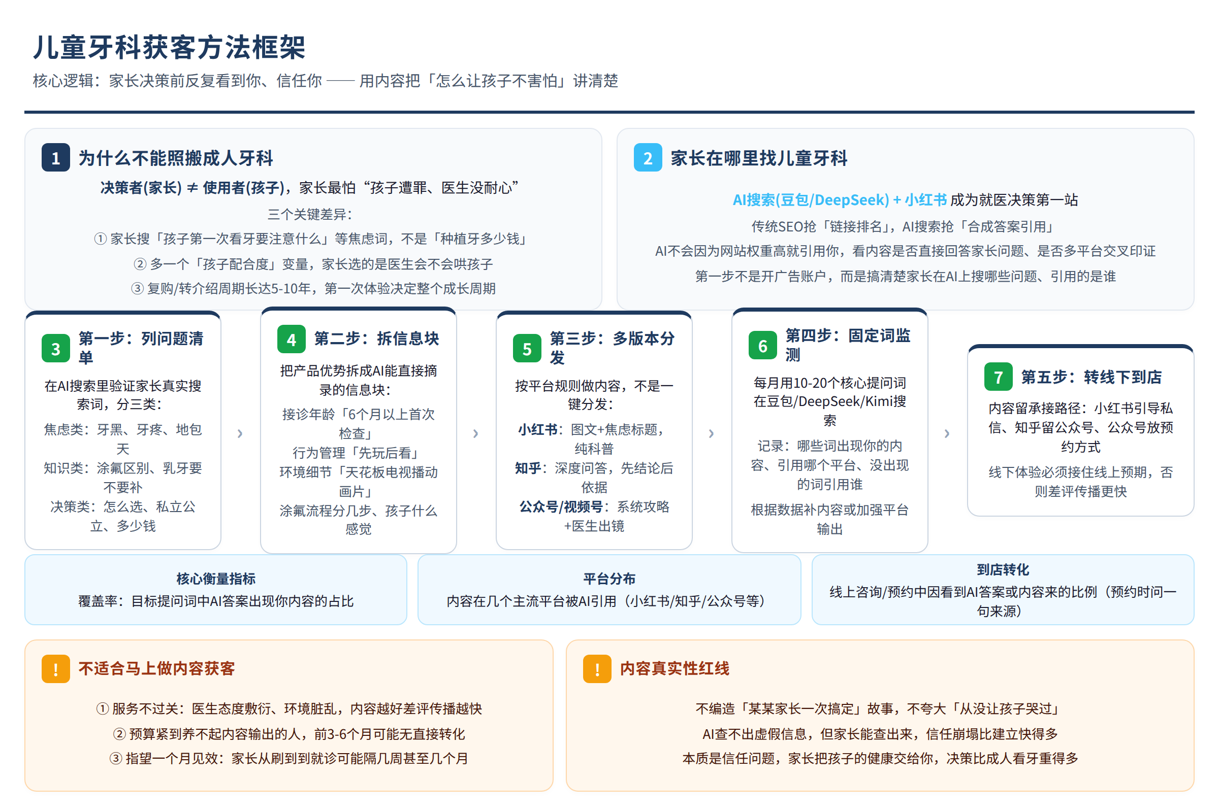 方法框架图：源文章中的方法、流程或判断路径