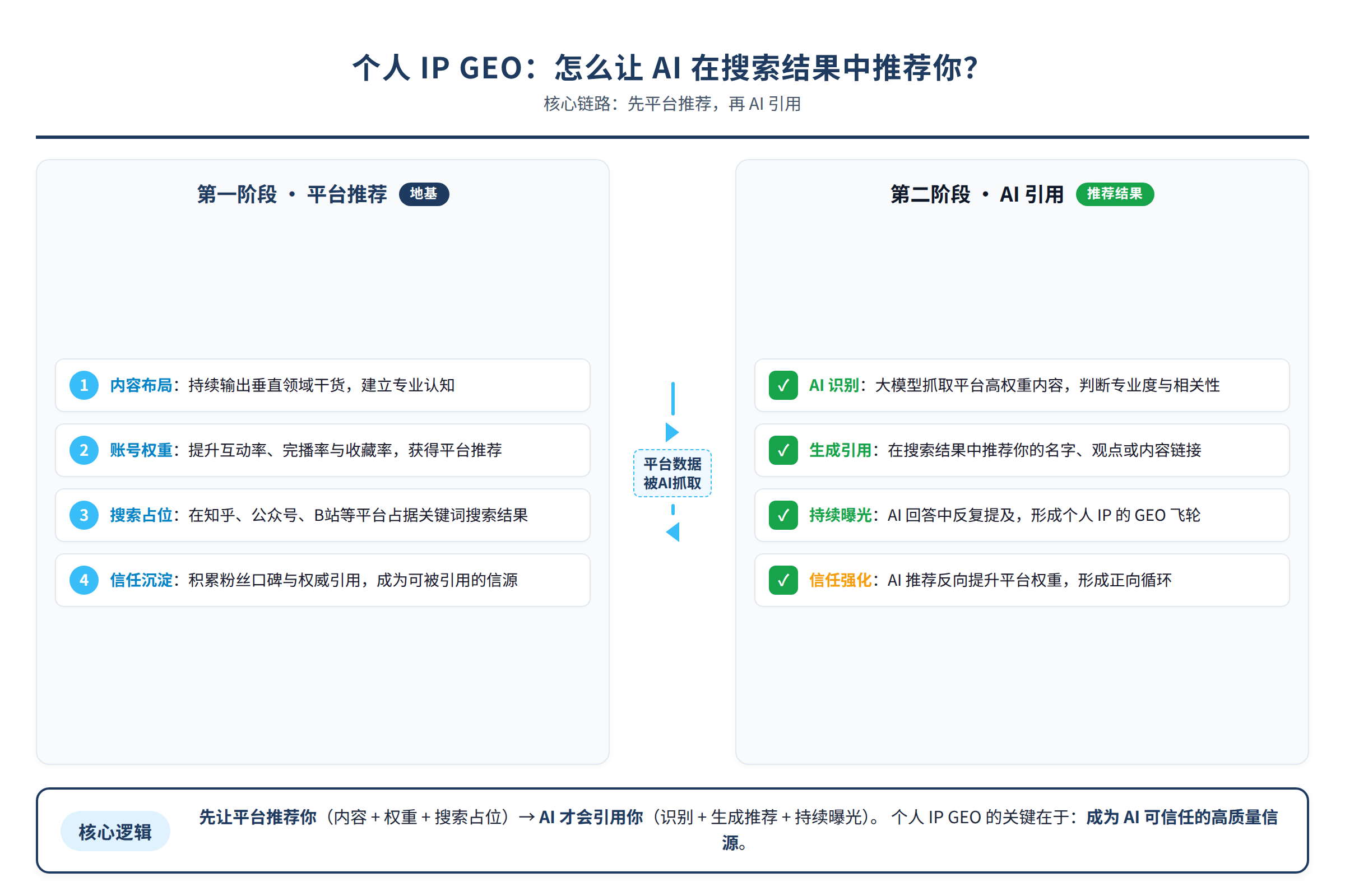 个人IP做GEO的核心链路:先平台推荐,再AI引用