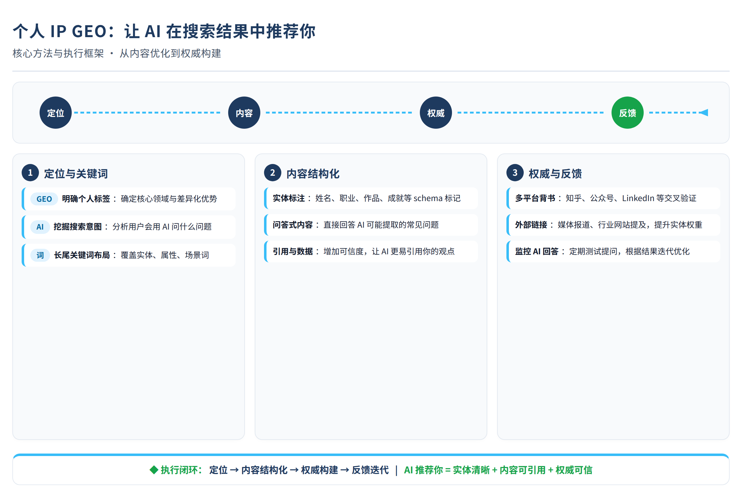 框架流程图:核心方法与执行框架
