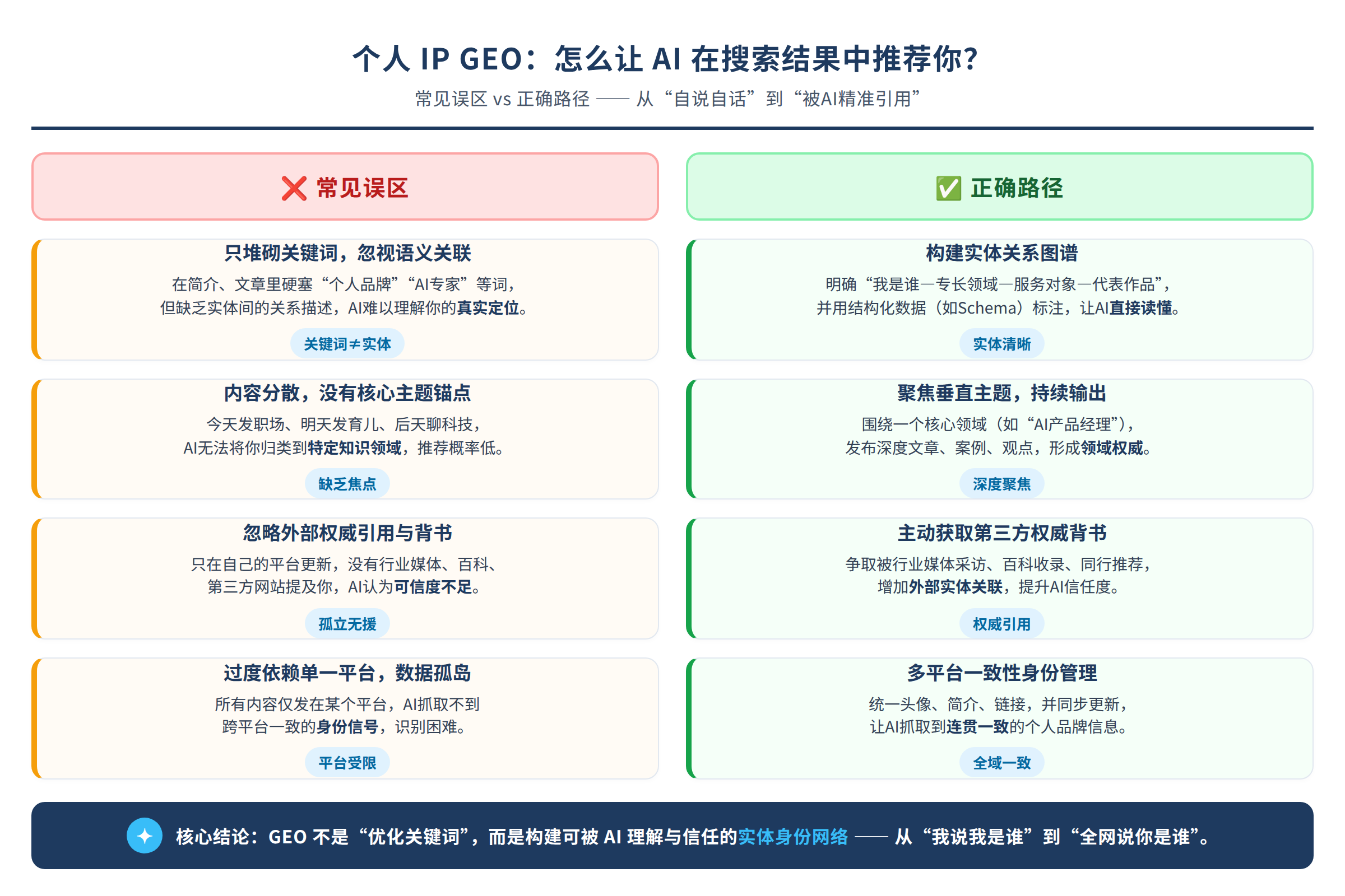 个人IP做GEO的常见误区与正确路径对比