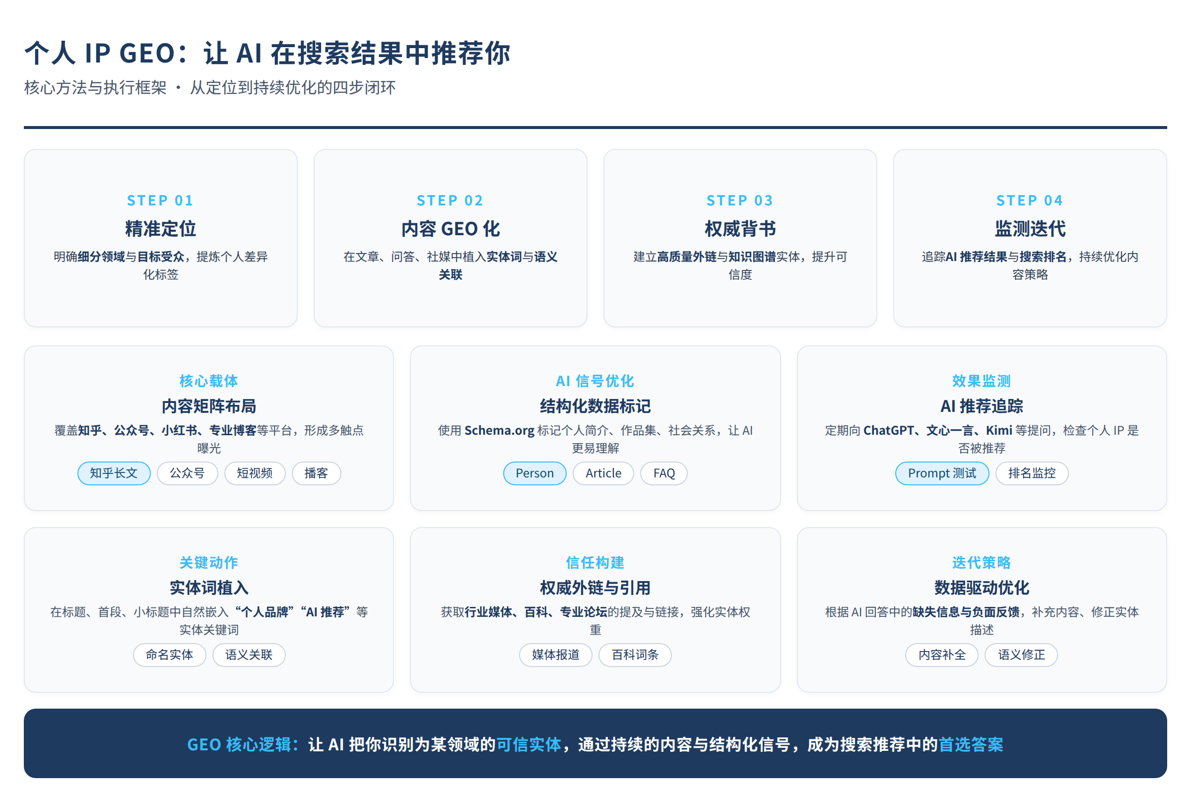 框架流程图:核心方法与执行框架
