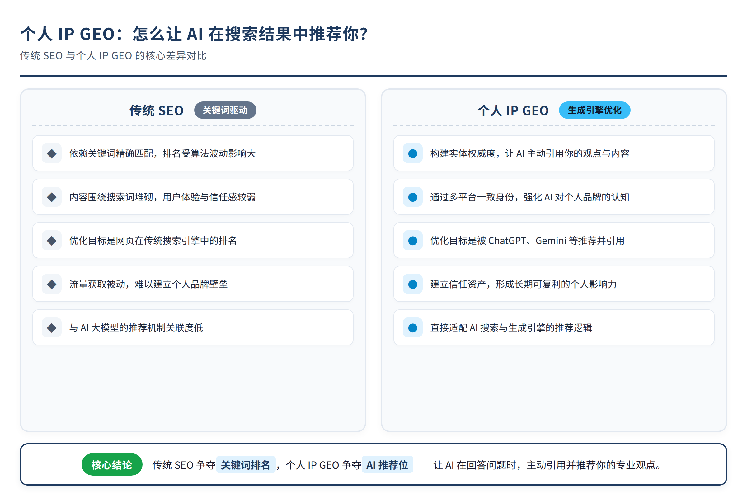 传统SEO与个人IP GEO的对比