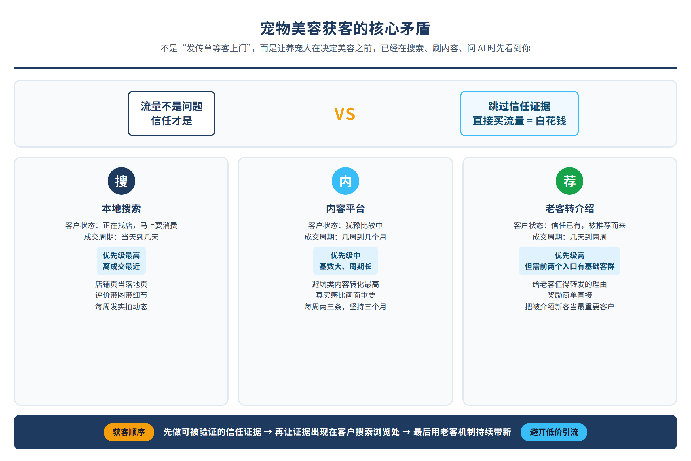 核心问题示意图：读者困境或关键矛盾（非真实客户案例）