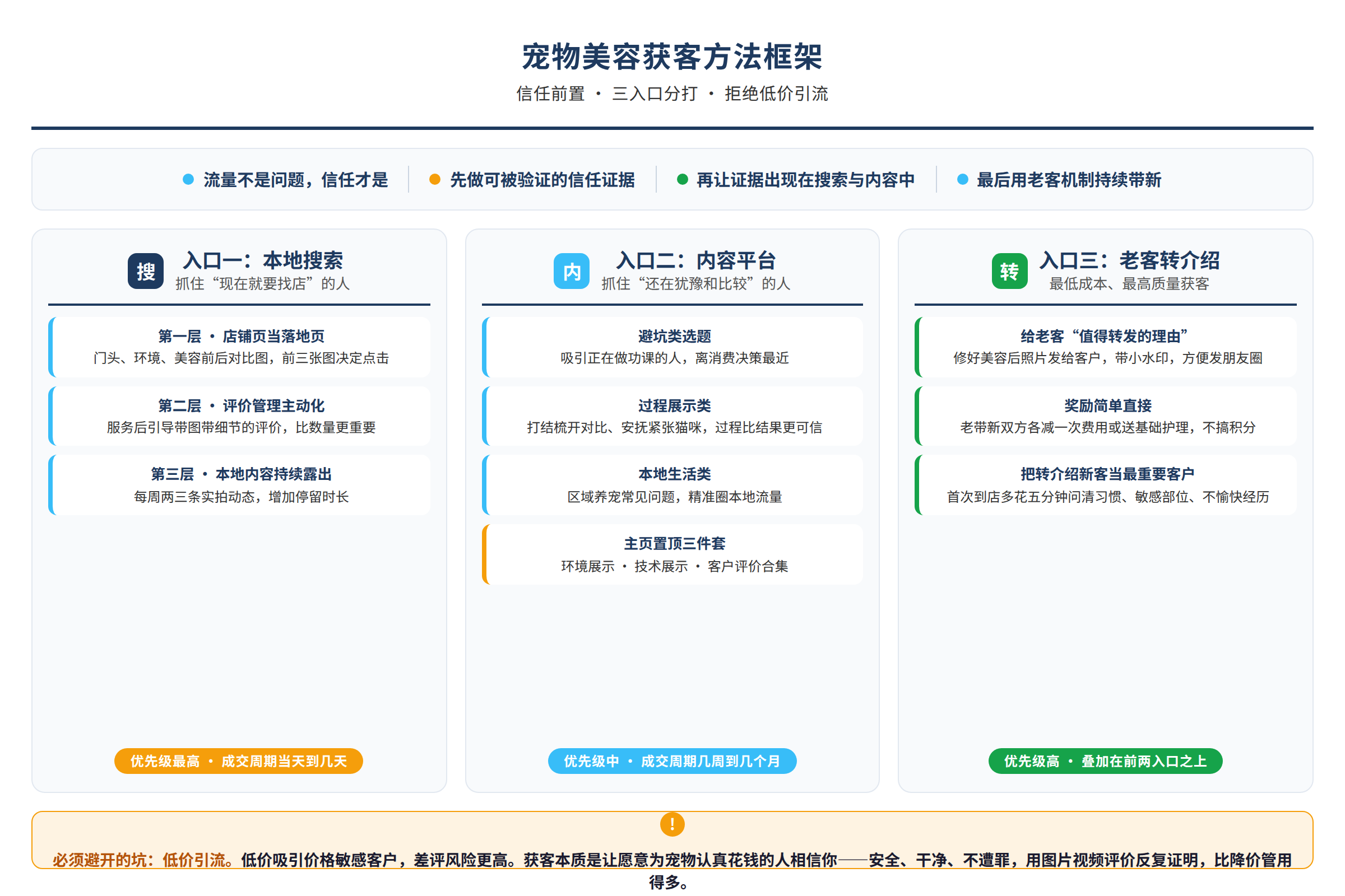 方法框架图：源文章中的方法、流程或判断路径