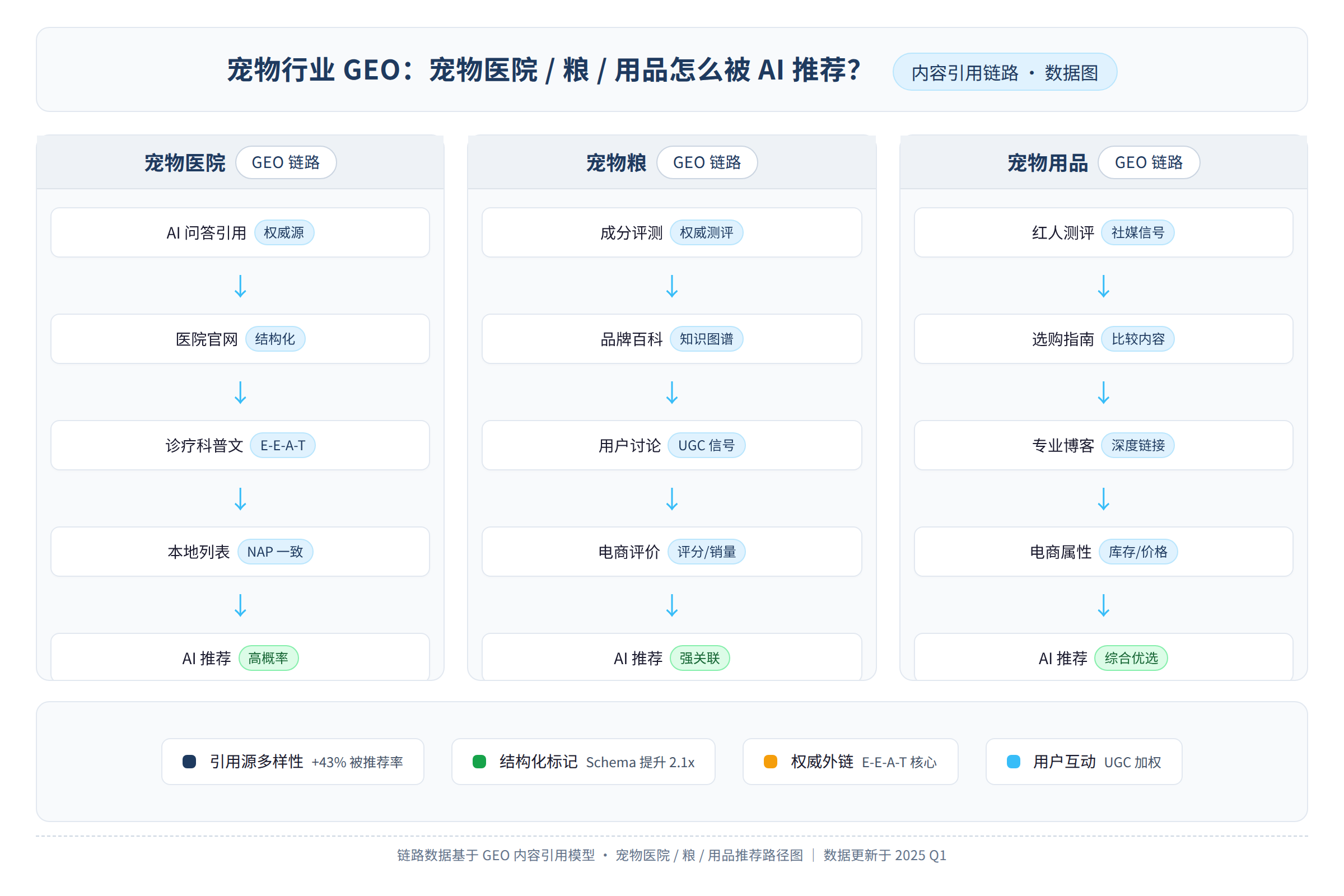 GEO内容引用链路数据图