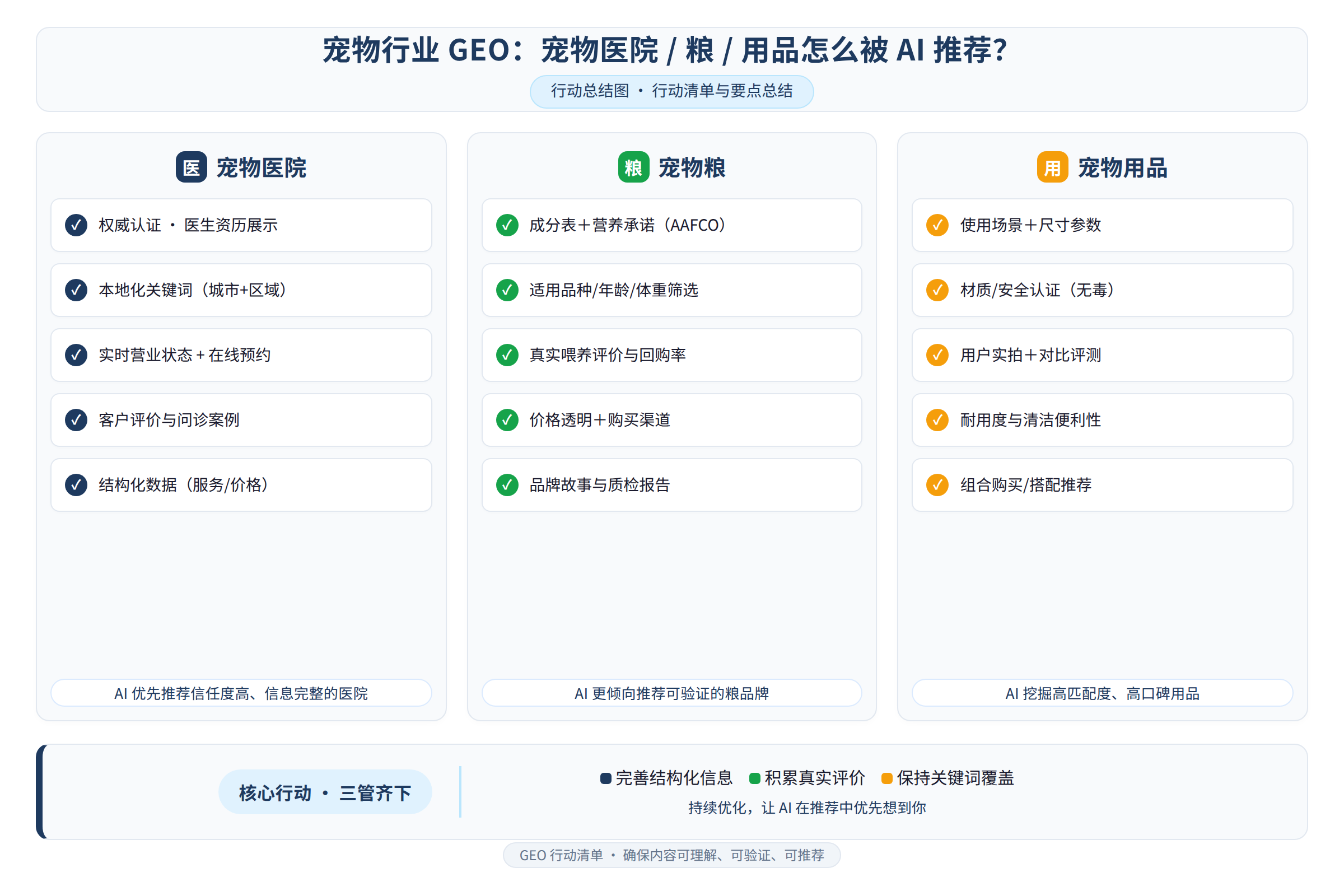 行动总结图：行动清单与要点总结