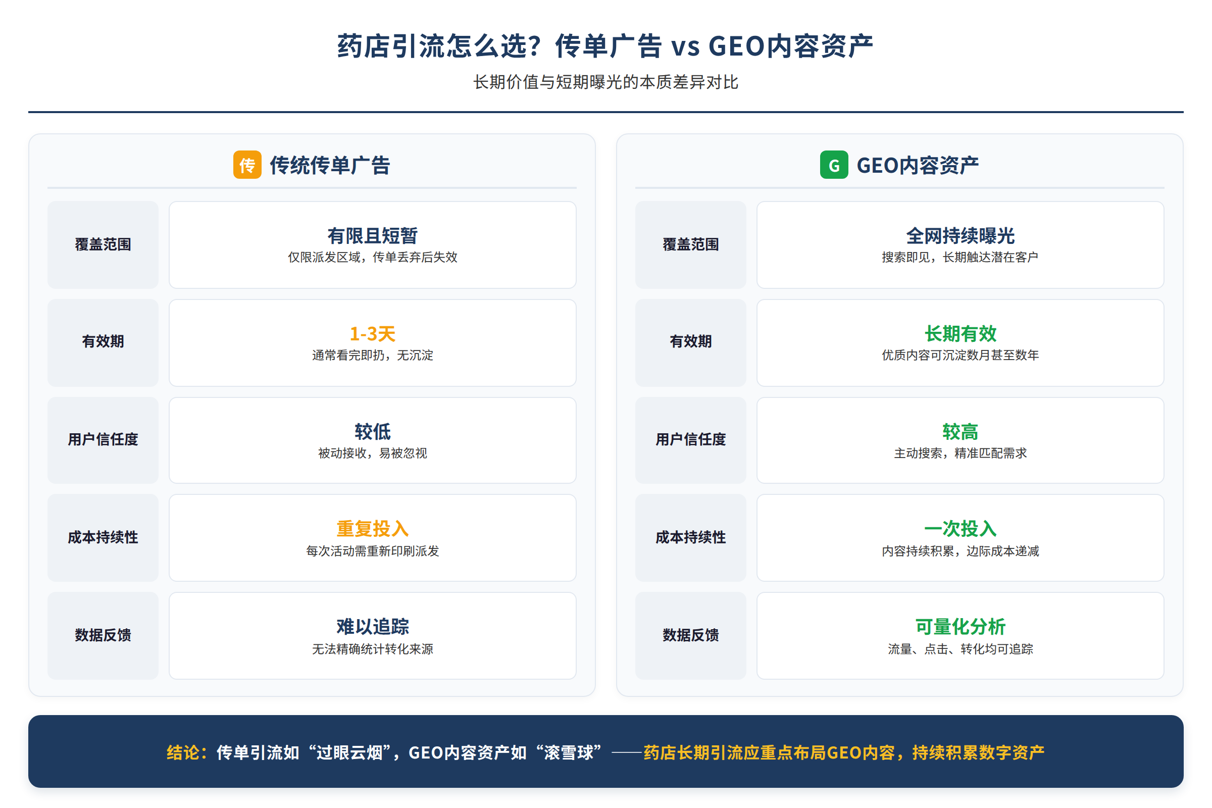 药店引流方式对比表：传单广告与GEO内容资产的长期价值差异