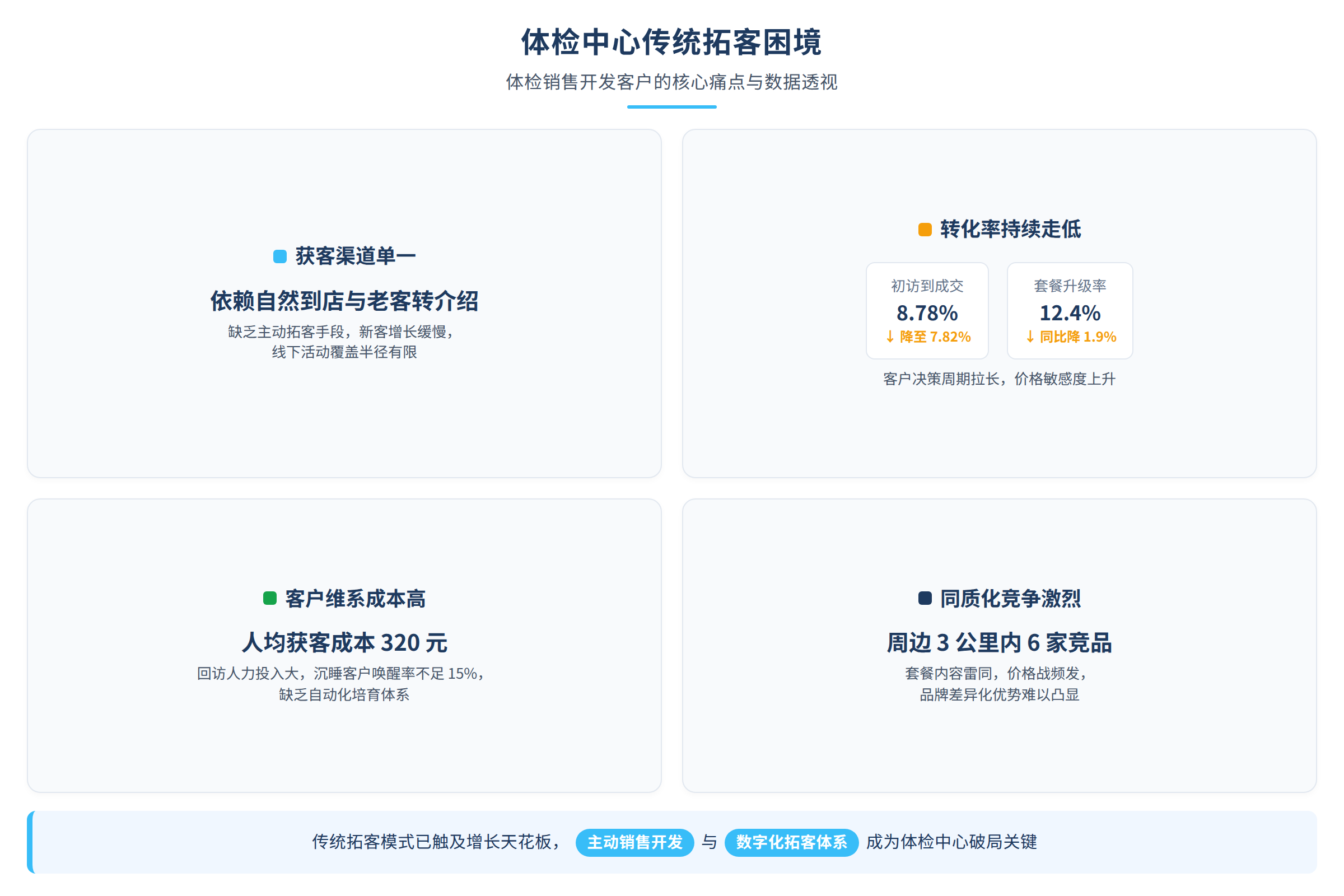 体检中心传统拓客困境