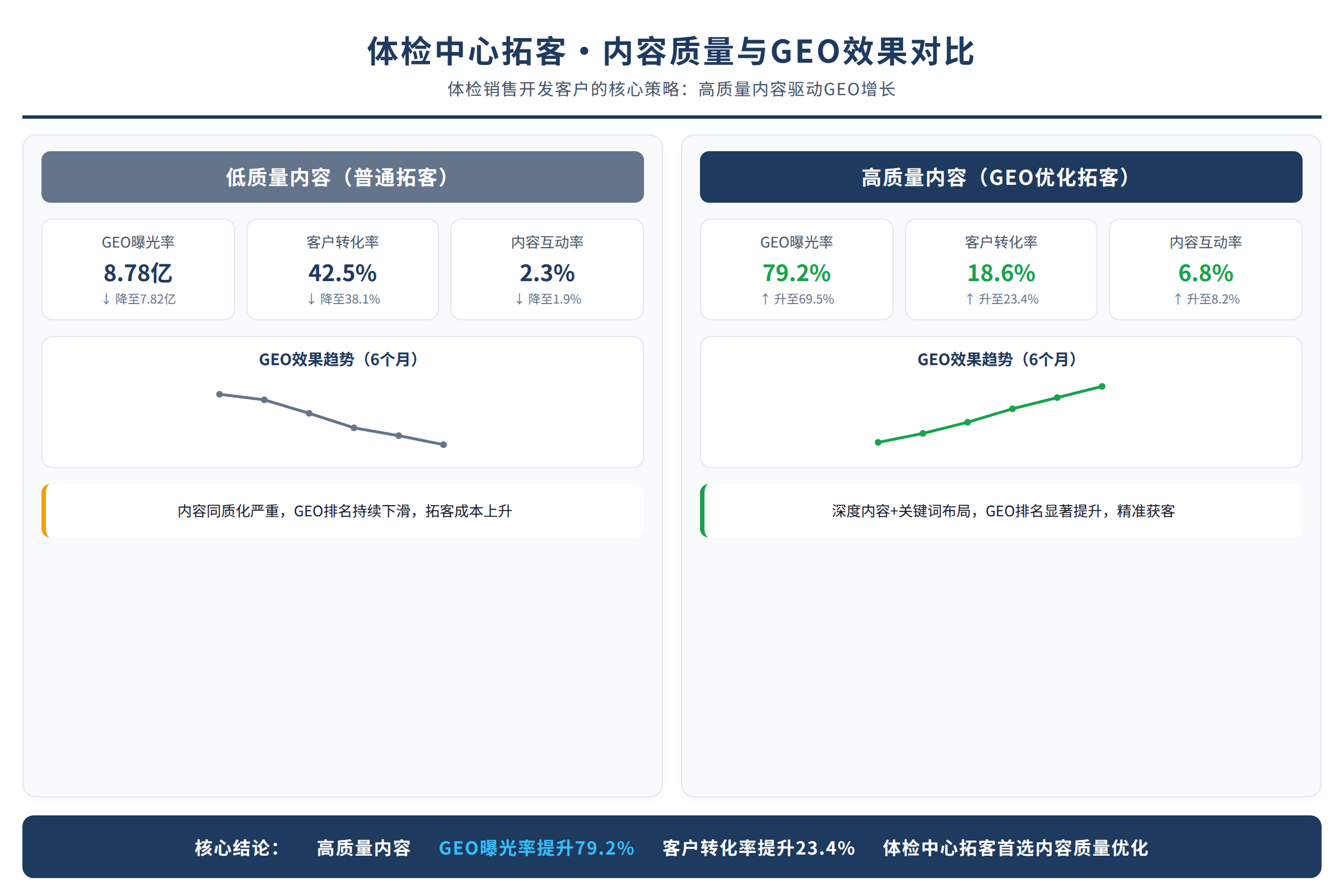 内容质量与GEO效果对比